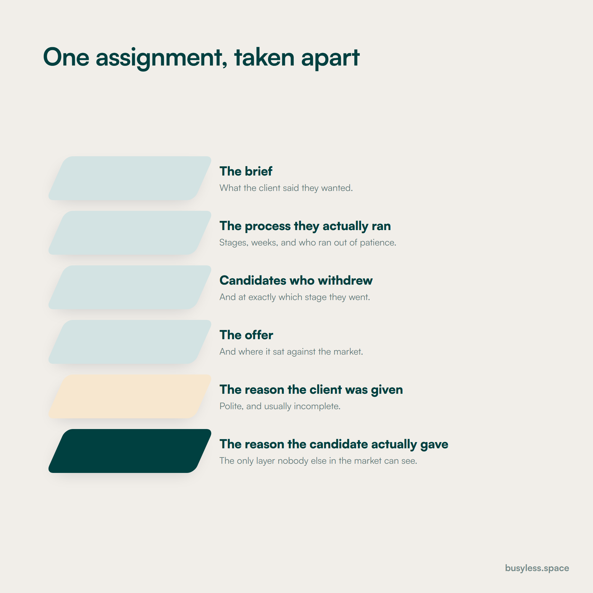 One completed search assignment shown as a stack of separated layers. From the top: the brief as written, the process the client actually ran, the candidates who withdrew, the offer, the reason the client was given for a decline, and underneath it the reason the candidate actually gave. The bottom layer is marked as the only one nobody else in the market can see.