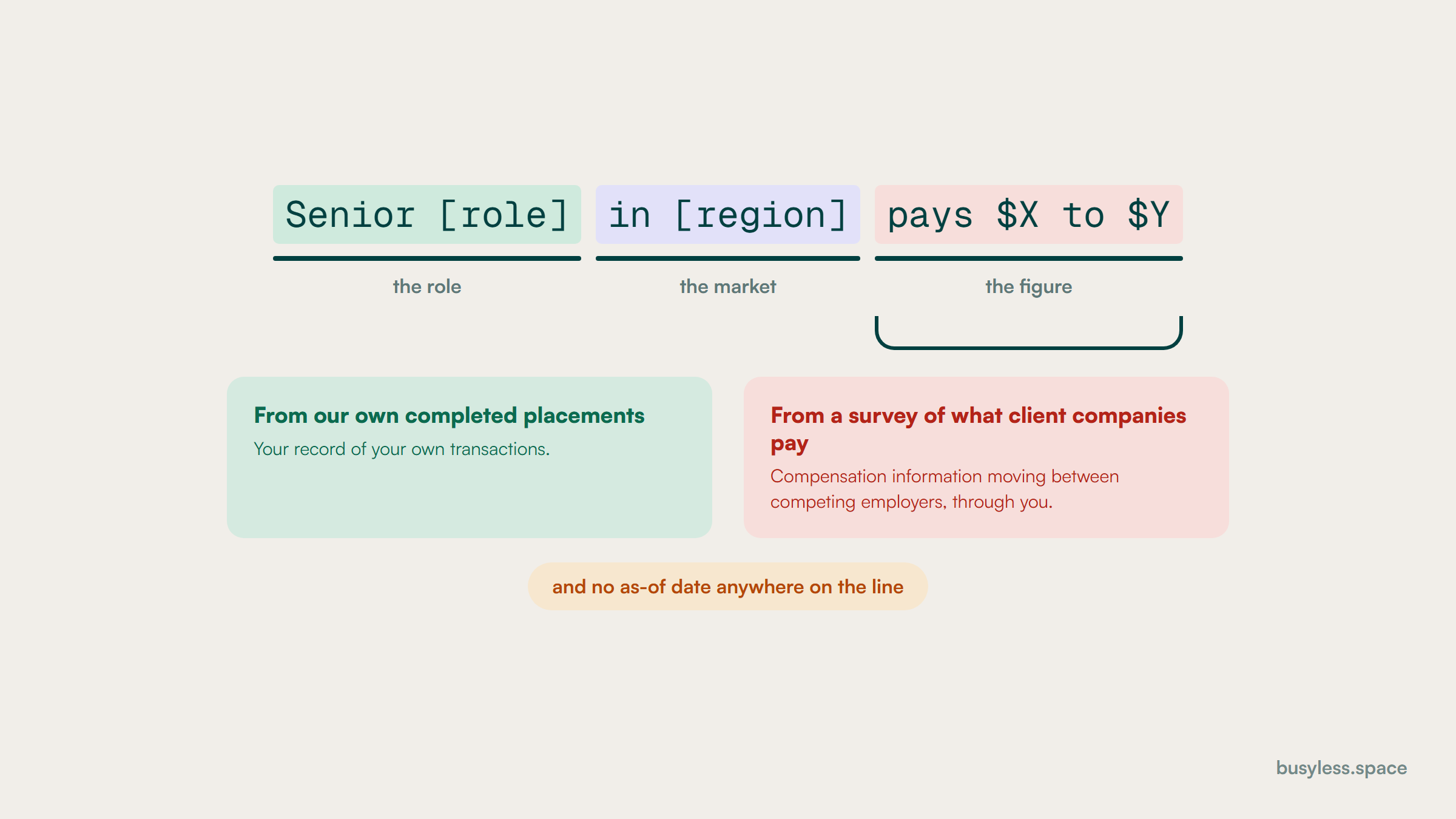 A single line from a salary guide broken into its parts with callouts. The role and region are marked as ordinary. The figure is traced back to two possible origins: your own completed placements, marked as your own record, and a survey of what client companies currently pay, marked as compensation information moving between competitors through an intermediary. The missing as-of date is flagged separately.