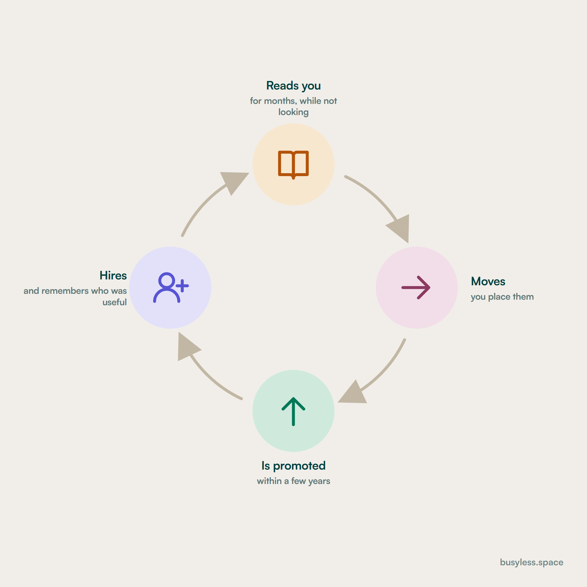 A closed loop of five stages. Somebody watches the market, decides to move, chooses a firm, is placed, and then within a few years is hiring and briefing an agency themselves, which returns to the start. An arrow inside the loop notes that the material they remember is what they read while they were on the other side of the desk.