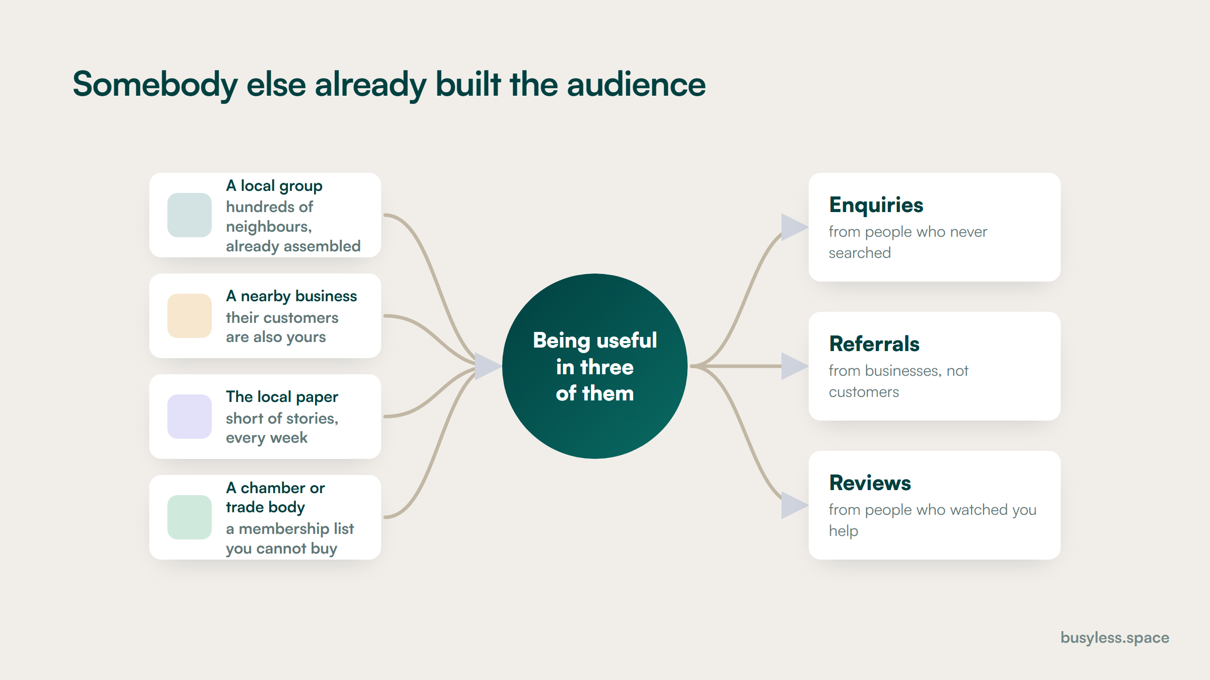 Four inputs converging on one hub and fanning out to three outputs. The inputs are a local group, a nearby business, the local paper and a chamber or trade body. The hub reads being useful in three of them. The outputs are enquiries, referrals and reviews.