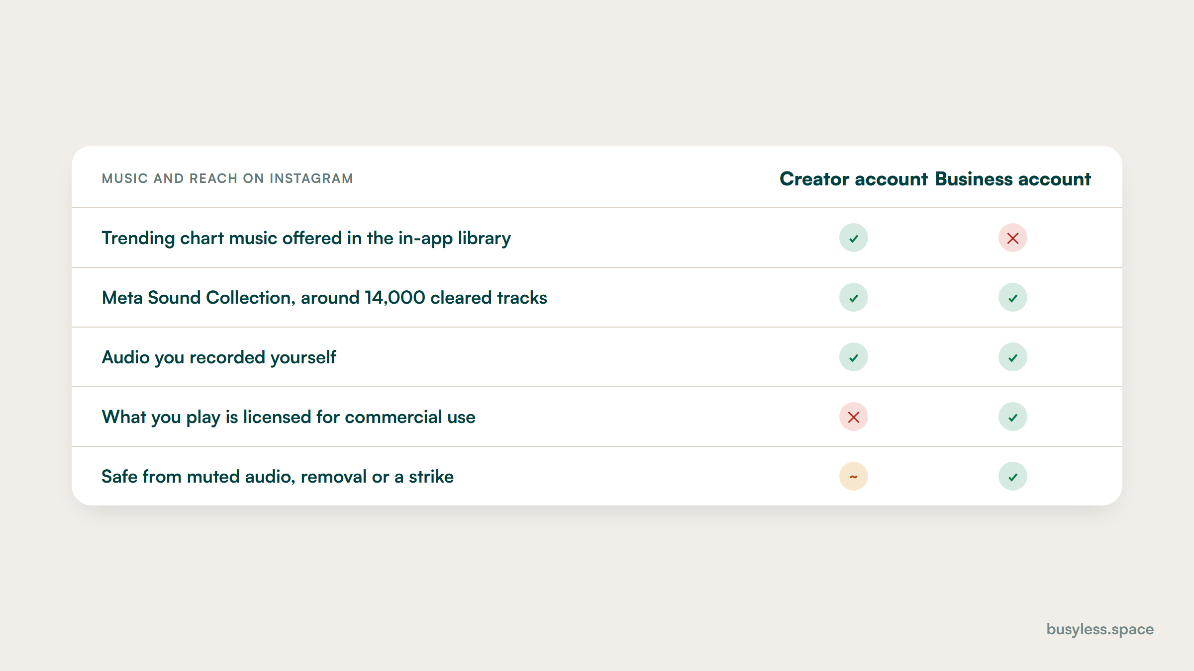 A five-row comparison between a Creator account and a Business account on Instagram, covering trending chart music, the Meta Sound Collection, your own recorded audio, whether what you play is licensed for commercial use, and whether the audio is safe from muting or a strike.