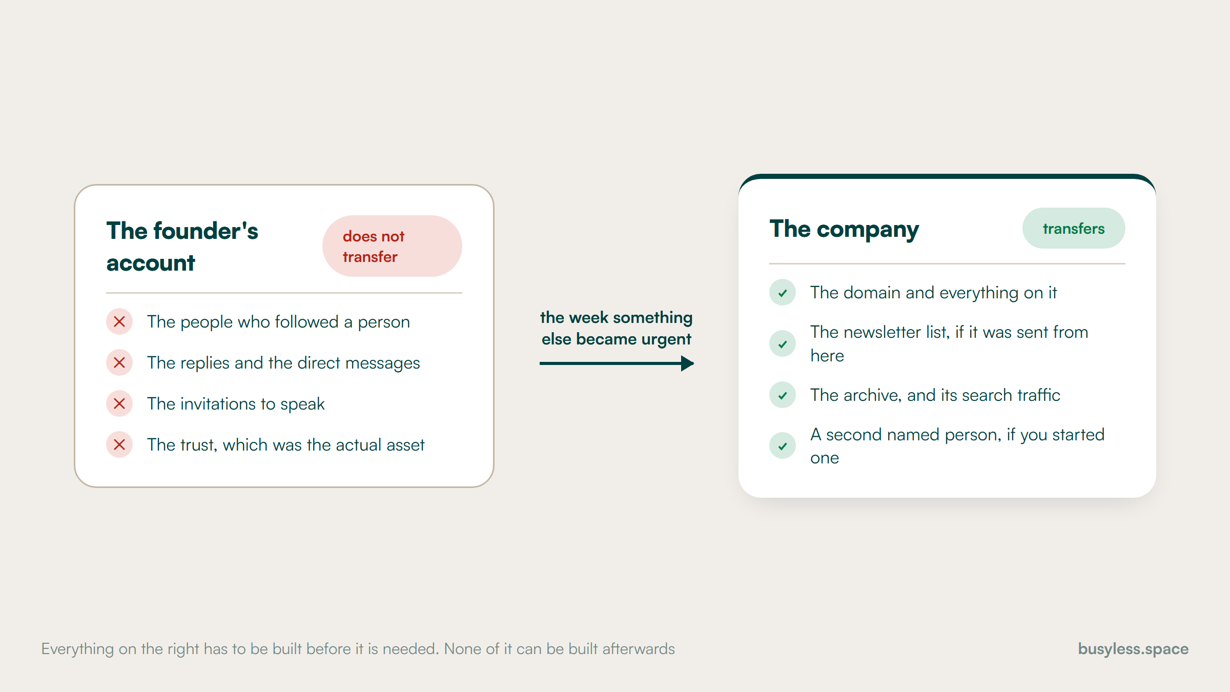 Two panels. On the left, the founder's account carrying the audience, the replies, the invitations and the trust. On the right, the company account after the handover, holding only the archive, the domain and the search traffic, with the first four items shown as absent.