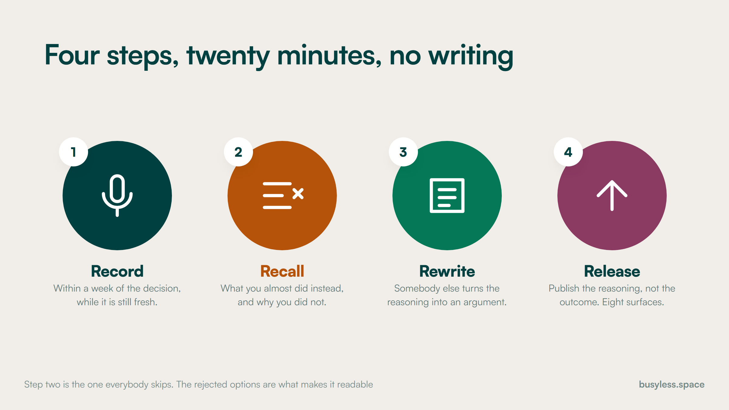 Four numbered steps named Record, Recall, Rewrite and Release. Record the decision within a week of making it, recall what you almost did instead and why you did not, have somebody else turn the reasoning into an argument, then publish the reasoning rather than the outcome.