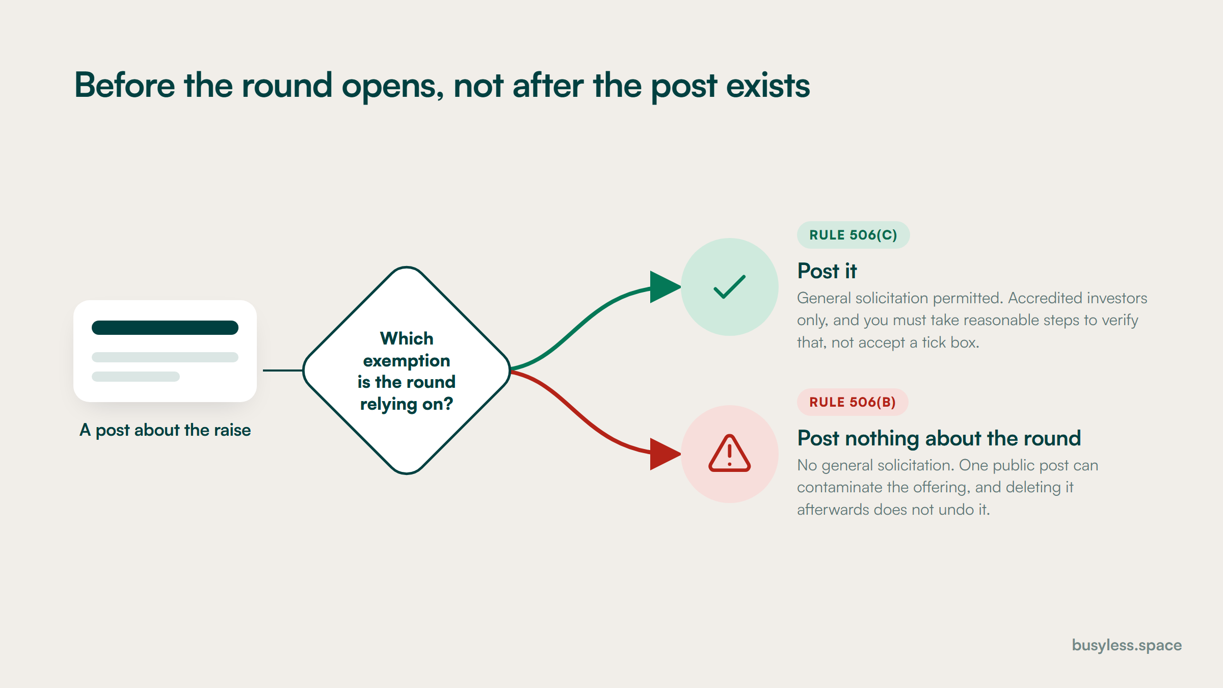 A decision fork asking which exemption the round relies on. The 506(b) branch is marked no general solicitation, so no posting about the raise. The 506(c) branch is marked posting permitted, accredited investors only, accreditation must be verified rather than self-certified.