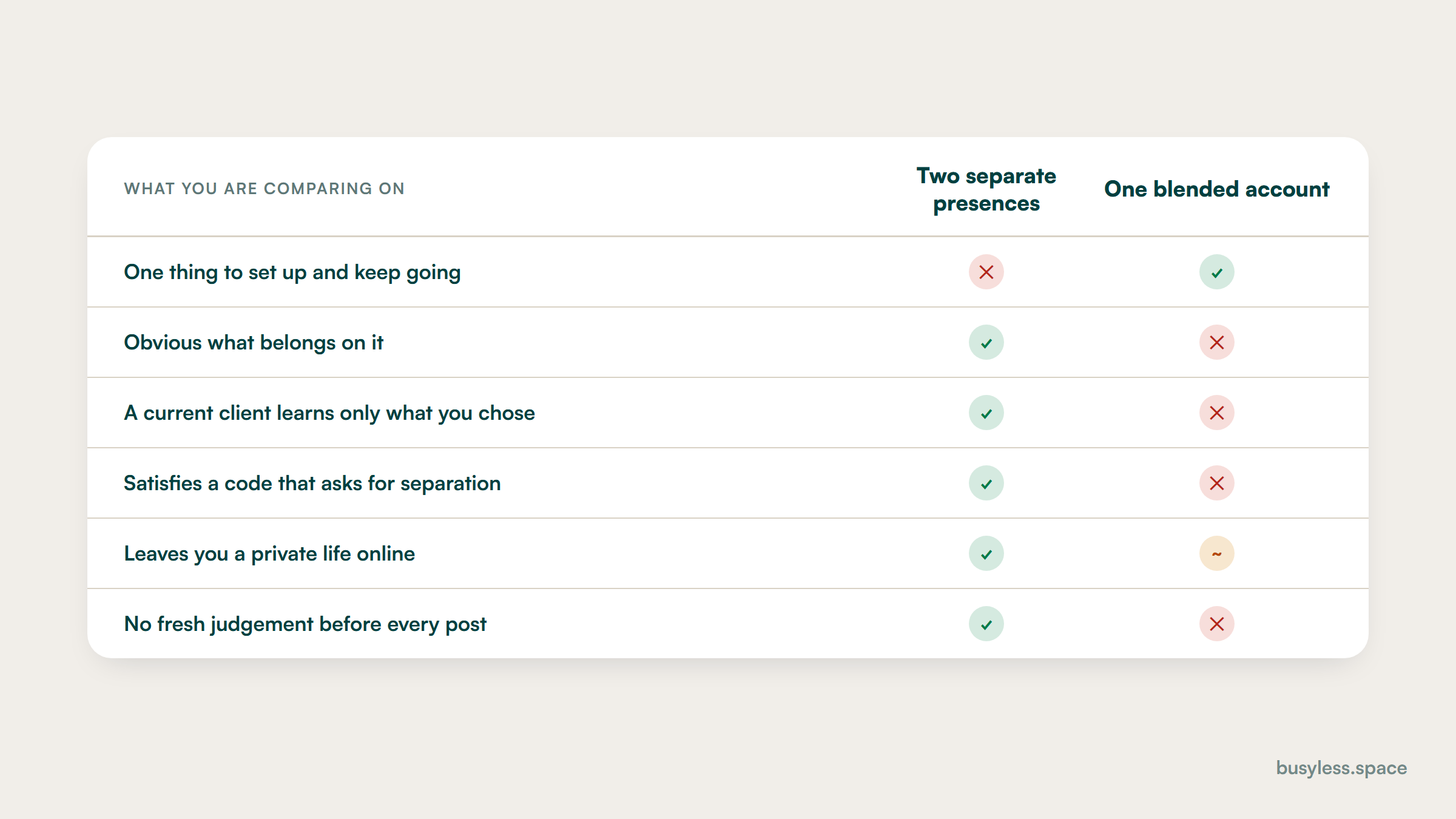 Two columns compared item by item. The left column is a single blended account, where every post requires a fresh judgement about what current clients will learn and where a personal photograph sits beside a practice announcement. The right column is a separate professional presence, where what belongs is obvious and the personal account is not part of the practice at all.