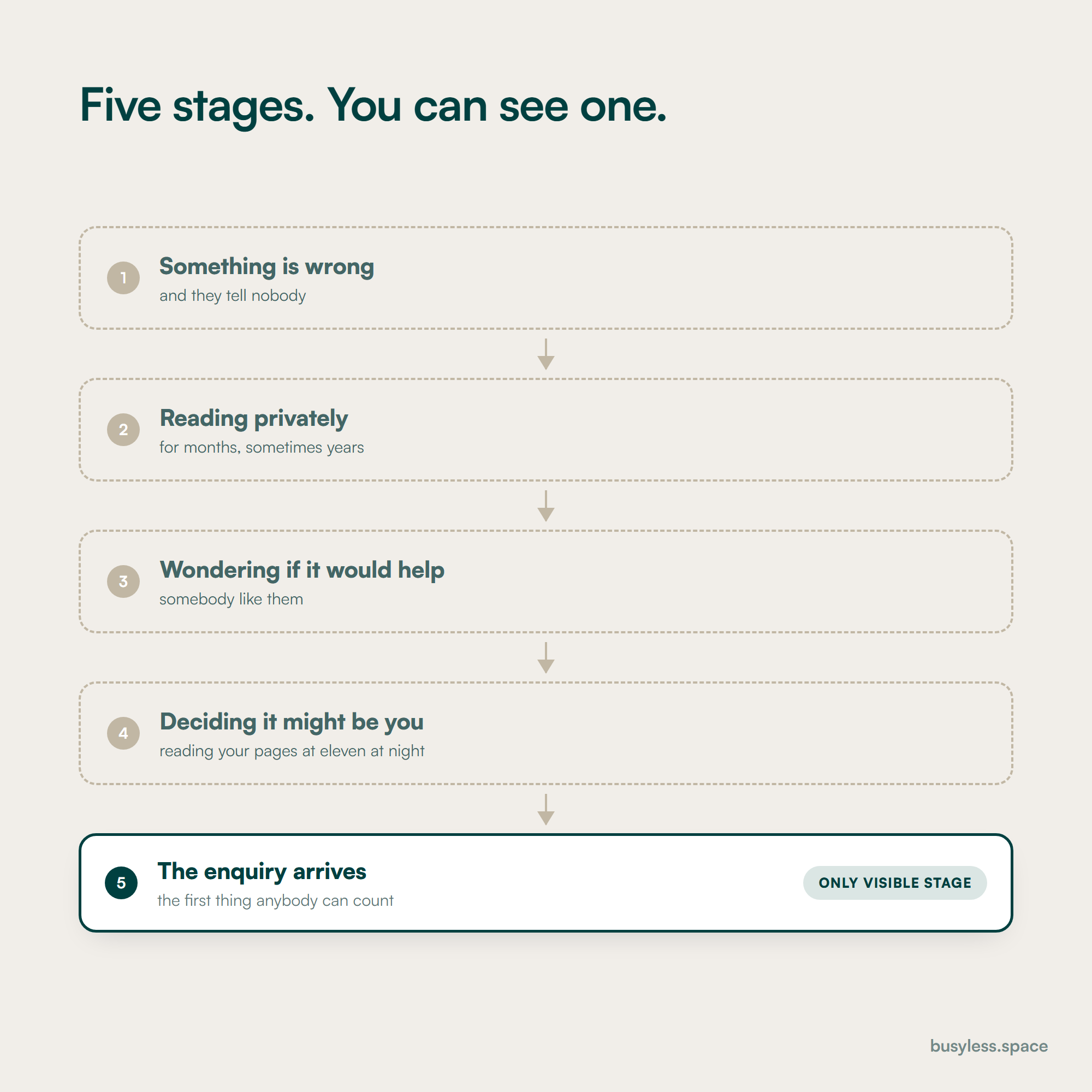 A vertical sequence of five stages from noticing something is wrong through to a first session. Each of the first four is drawn as a faded outline to show it is unobservable, with a note that the person may be at any of them for months or years. Only the final stage, the enquiry arriving, is drawn solid, and it is marked as the first moment anything at all can be measured.