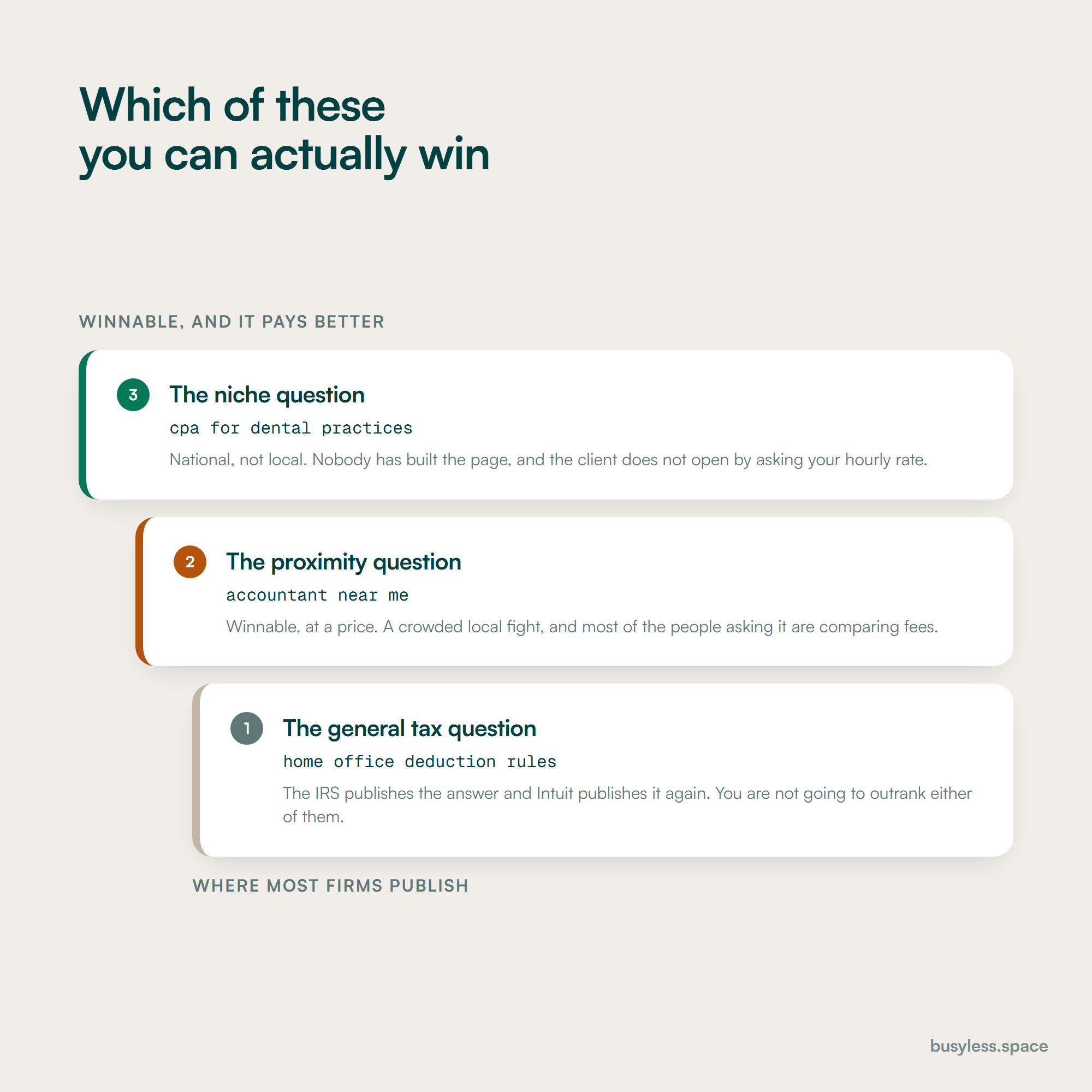 A three-rung ladder of query types. The bottom rung is the general tax question, answered by the IRS and by Intuit. The middle rung is the proximity question, winnable but crowded and price-led. The top rung is the niche question, national, unbuilt and better paid.
