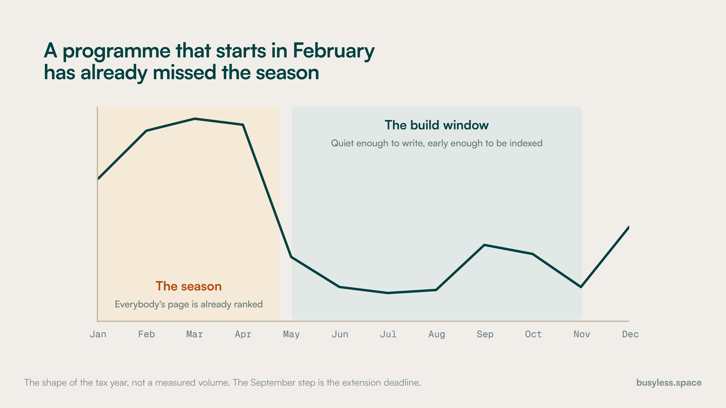 A line showing the shape of demand across the tax year, high from January to mid April and low from May to November with a step at the September extension deadline. The January to April months are shaded as the season and May to November is shaded as the build window.