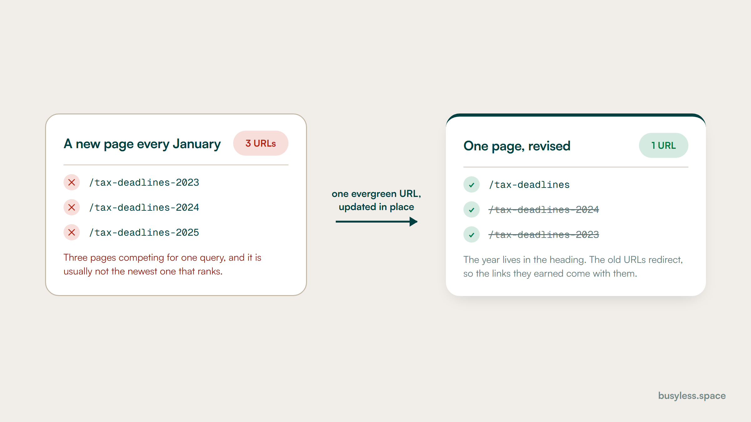 Two panels. On the left, three URLs for tax deadlines, one per year, all live and competing. On the right, one evergreen URL with the two older ones redirected into it.