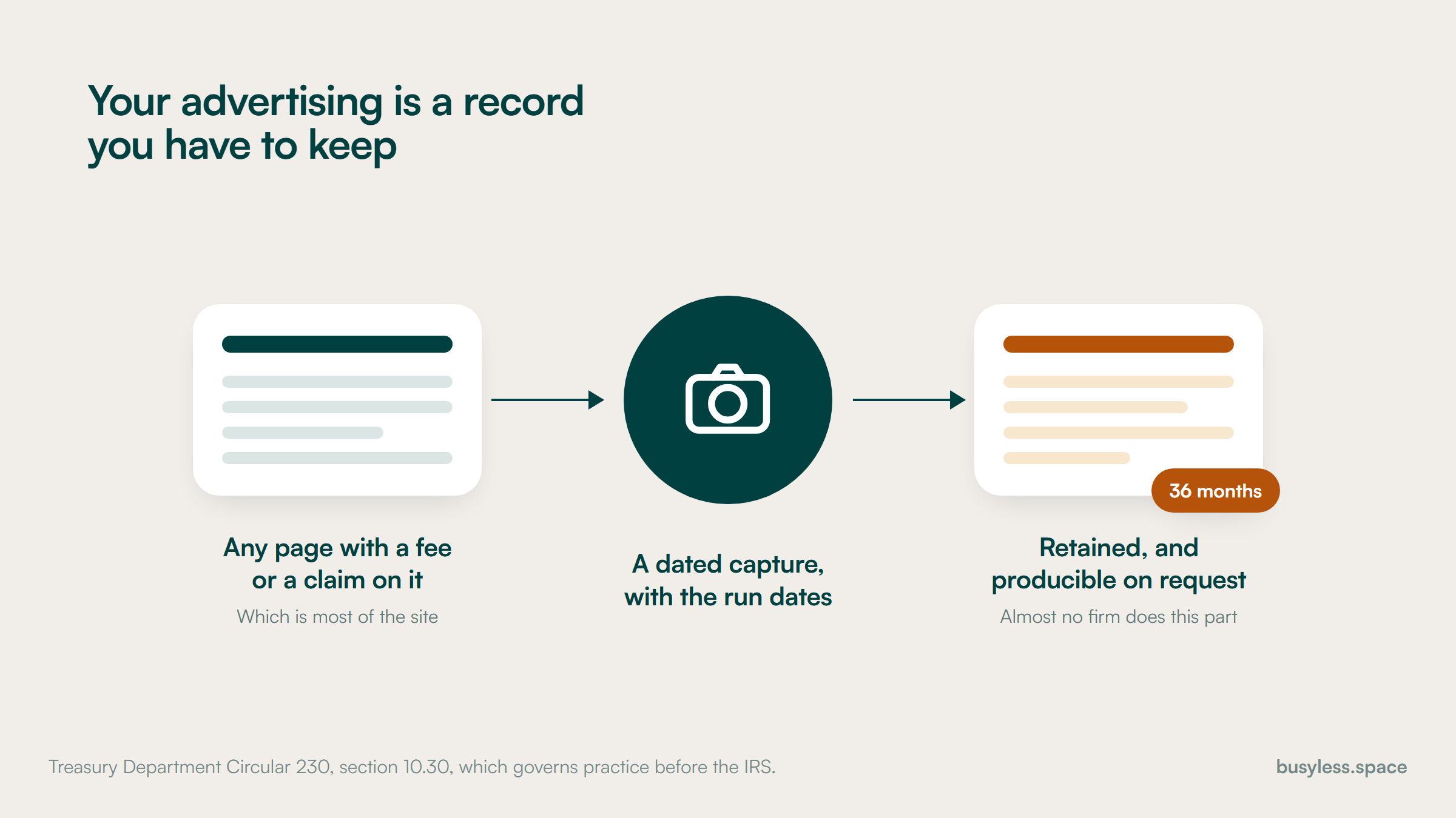 A three-step flow. A page carrying a fee or a claim, then a dated capture recording the run dates, then a retained copy stamped 36 months and producible on request.