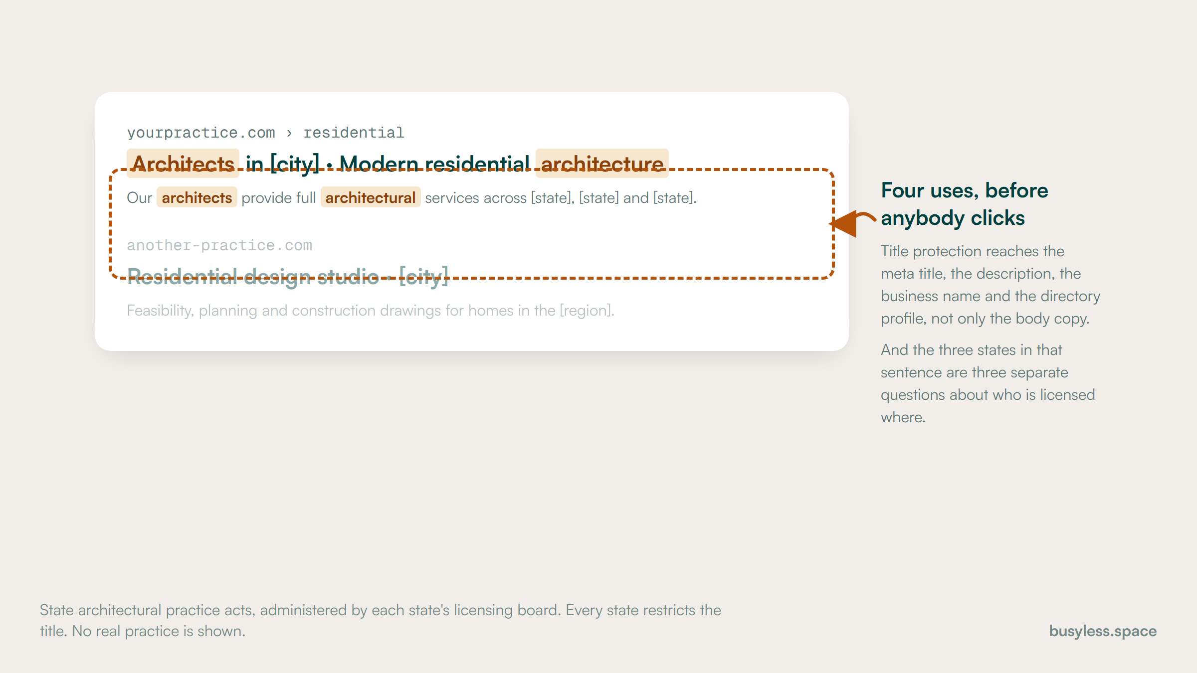 A mock search result for an architecture practice with the regulated word highlighted four times across the meta title and description, annotated to say title protection reaches the title tag, the description, the business name and the directory profile.