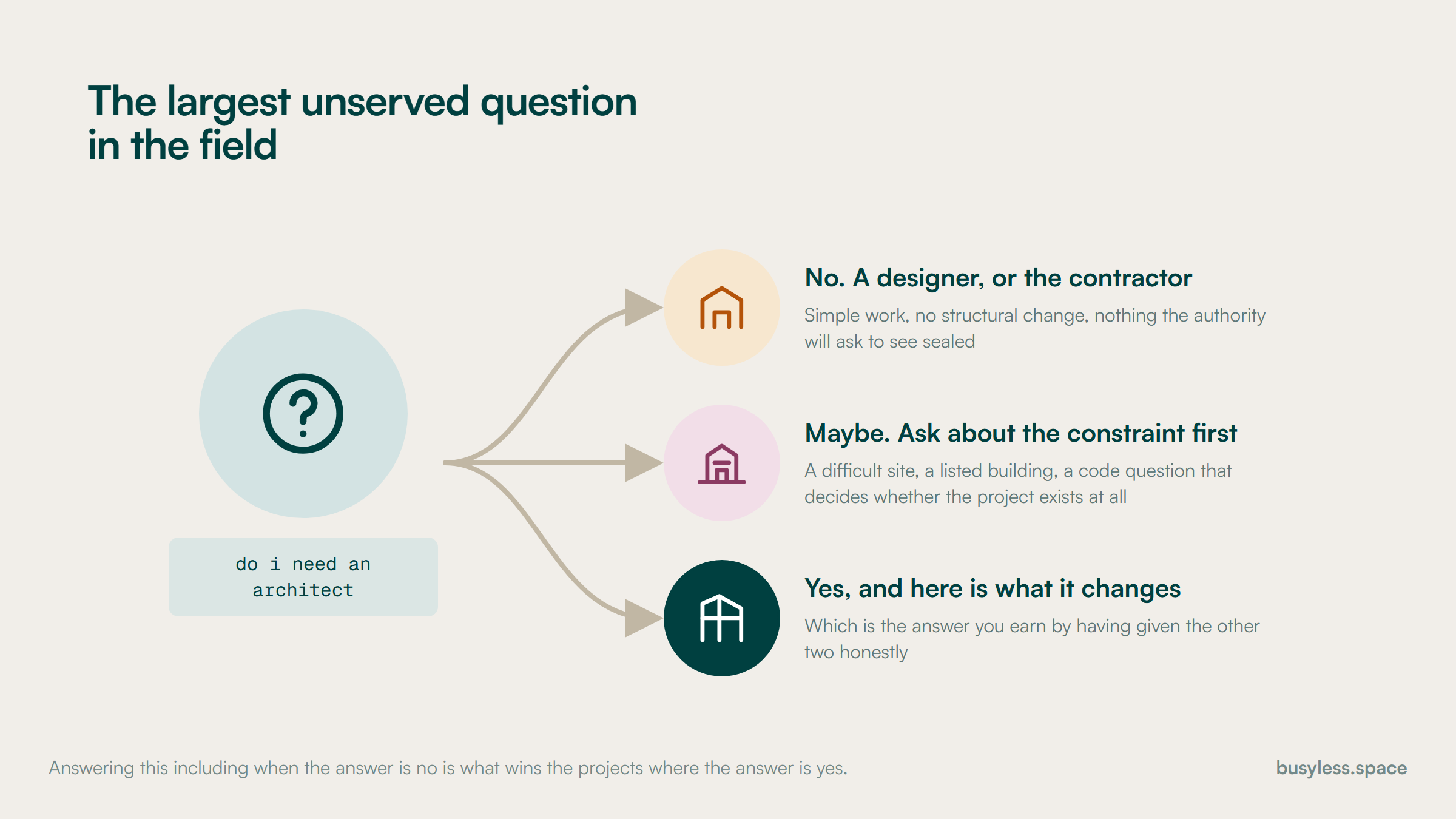 The query do I need an architect branching to three honest answers: no, use a designer or the contractor; maybe, ask about the constraint first; and yes, with what it changes.