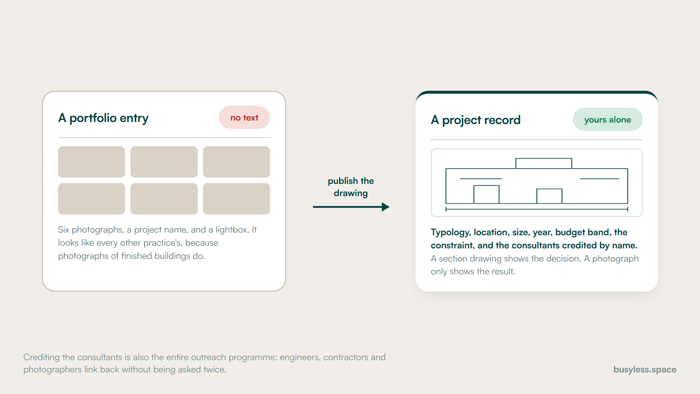 Two panels. On the left a portfolio entry: six photographs, a project name and a lightbox, with no text. On the right a project record with a section drawing, the typology, location, size, year, budget band, the constraint and the consultants credited.