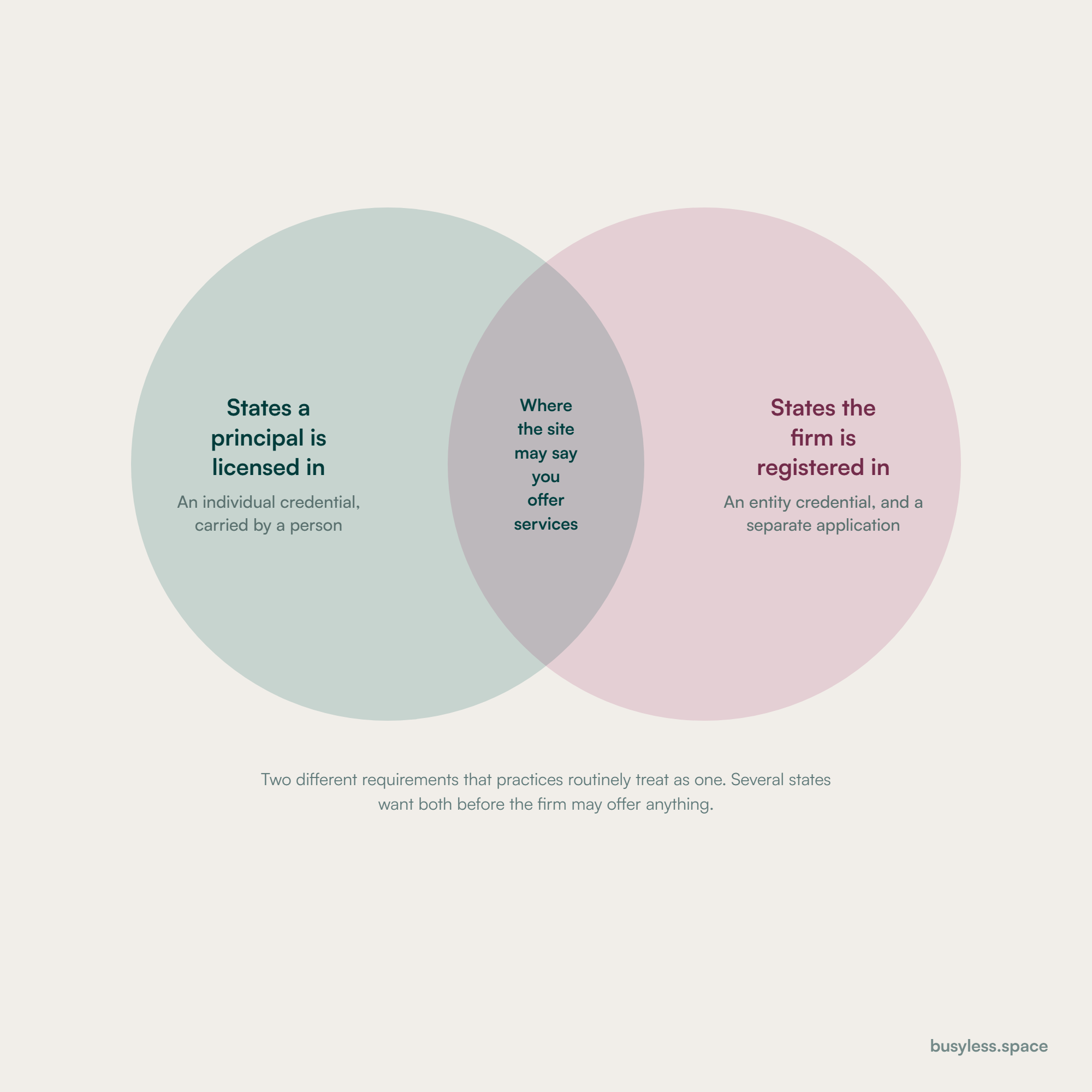 A Venn diagram of the states a principal is licensed in and the states the firm is registered in. The overlap is labelled as where the site may say you offer services.