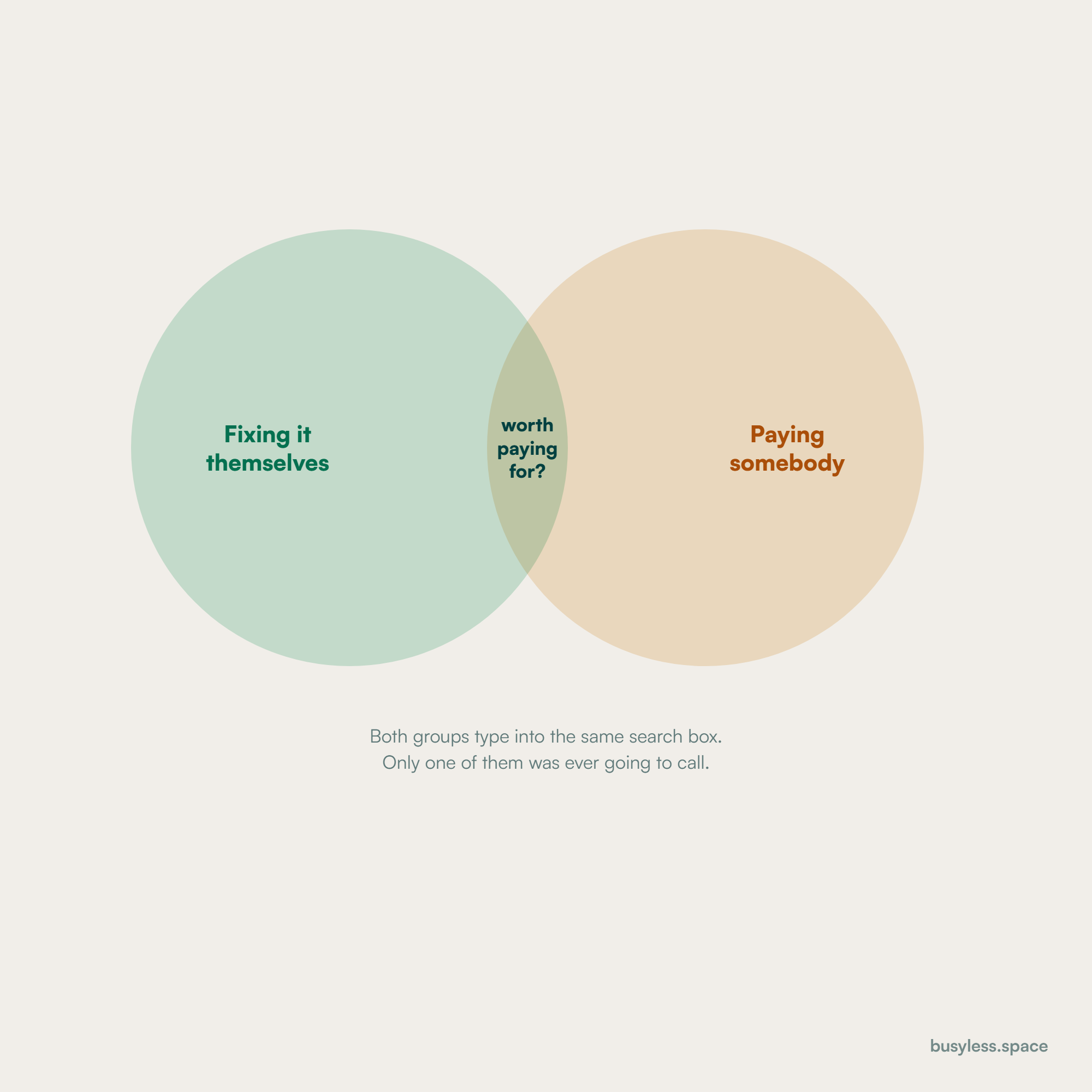 Two overlapping groups, people who will fix it themselves and people who will pay somebody, with the shared region marked as the one question both of them ask