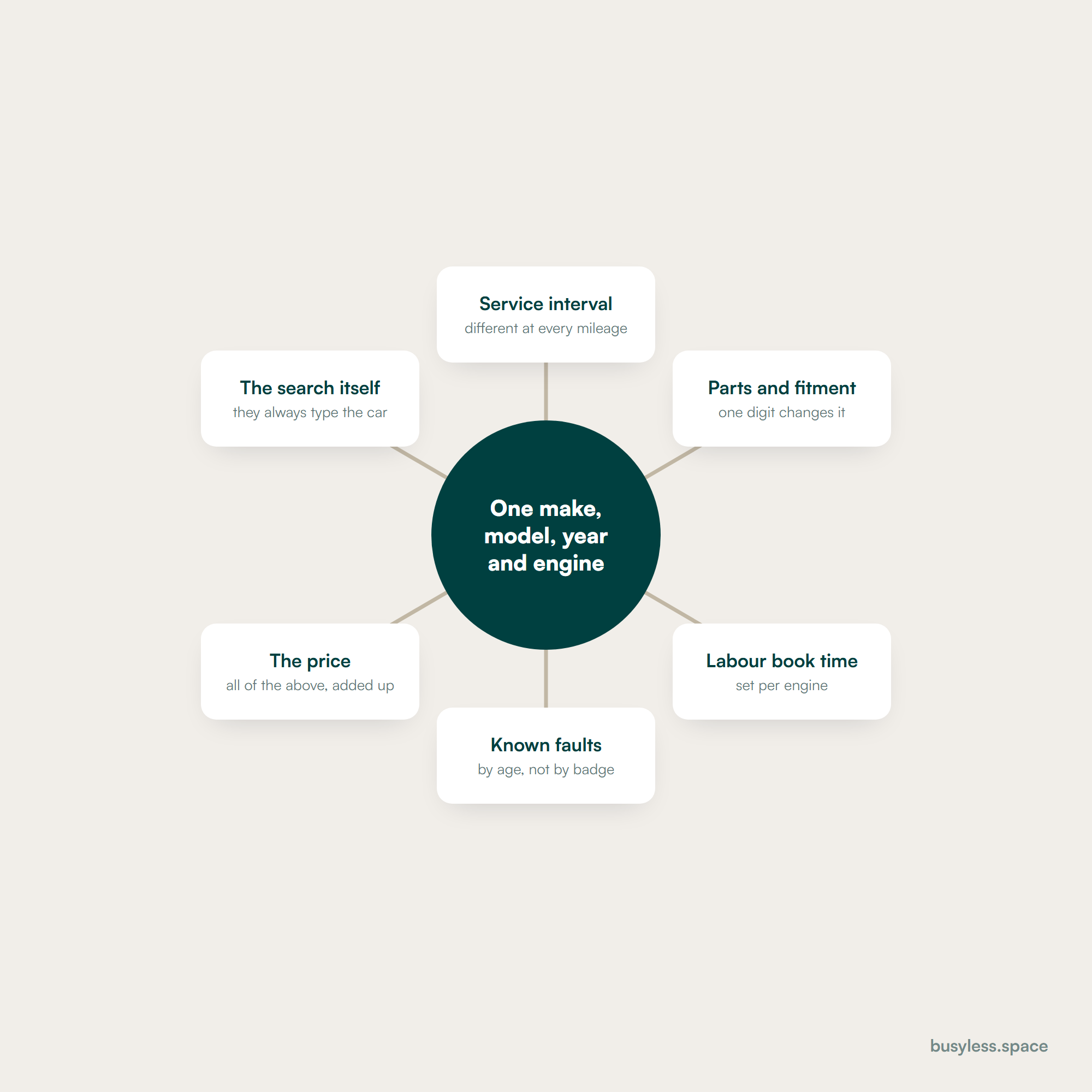 A vehicle at the centre with spokes out to the services, intervals and faults that only apply to that specific make, model and engine