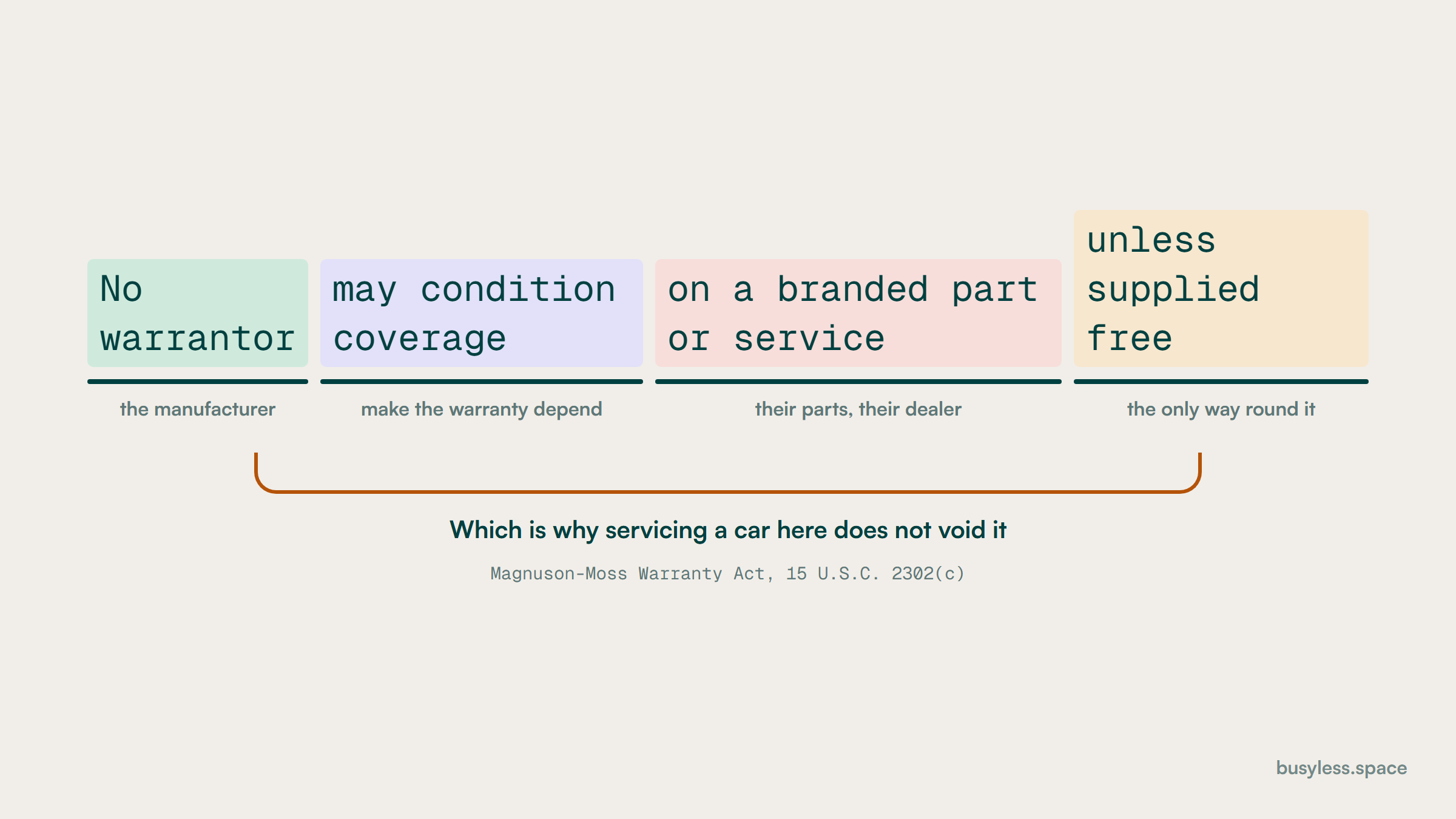 The Magnuson-Moss tie-in sentence broken into parts, showing what a warrantor may not require and the exception where it supplies the part free