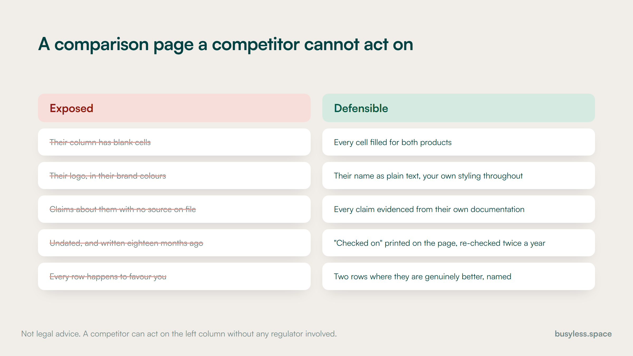 Two facing columns for a comparison page. One lists defensible practice: their name as text, every cell filled, claims evidenced and dated. The other lists the exposed version: their logo reproduced, blank cells, undated claims, styling that mimics their brand.