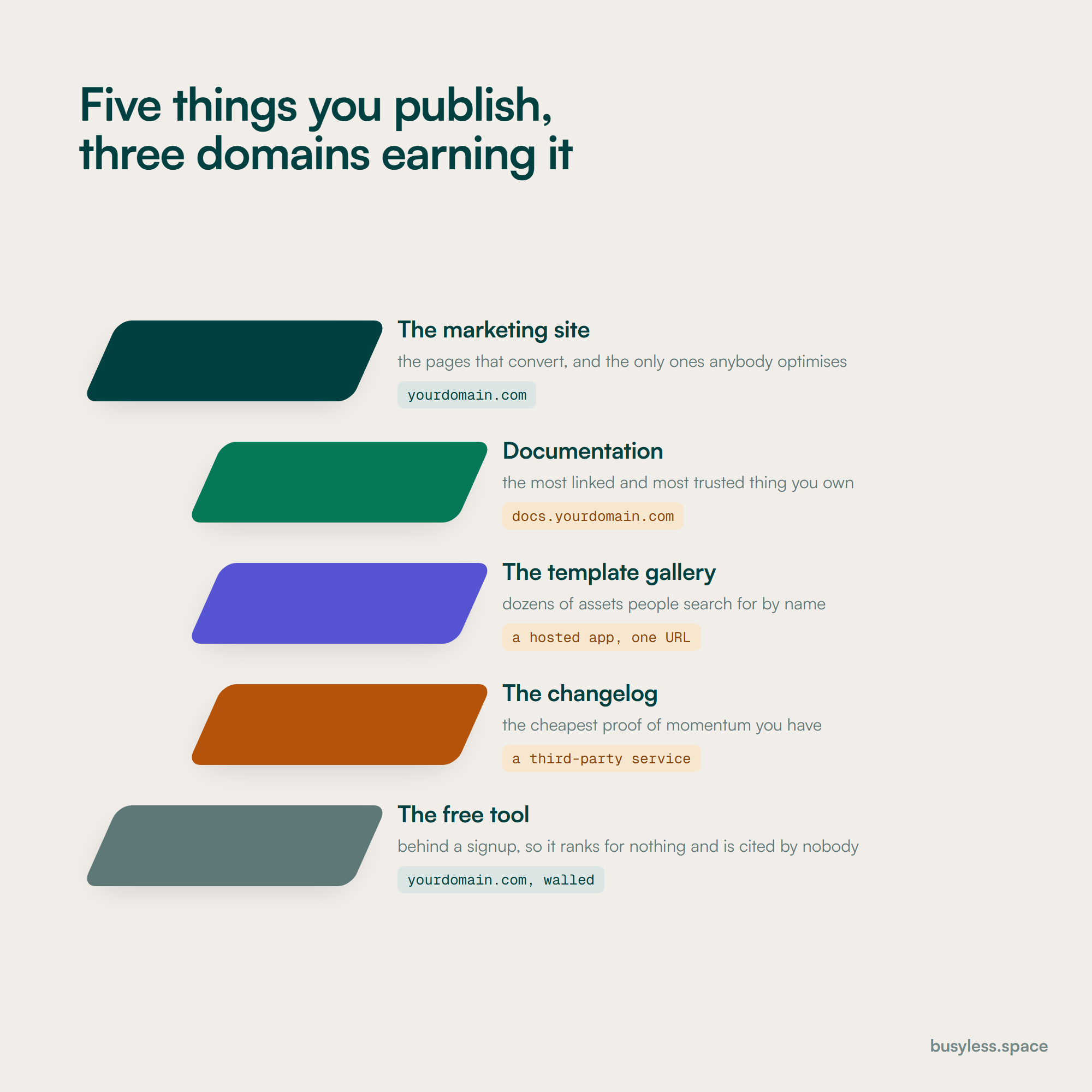 An exploded stack of the surfaces a software company publishes: marketing site, documentation, template gallery, free tool and changelog. Three of the five sit on hosts other than the main domain, shown separated from the stack.