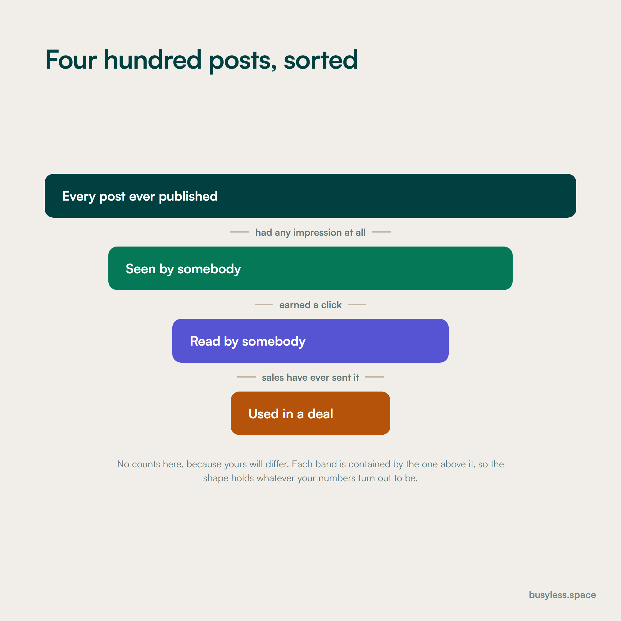 A funnel with four unlabelled stages, each a strict subset of the one above: every post published, posts with any impressions, posts with clicks, posts a customer has read. No counts appear on any stage.