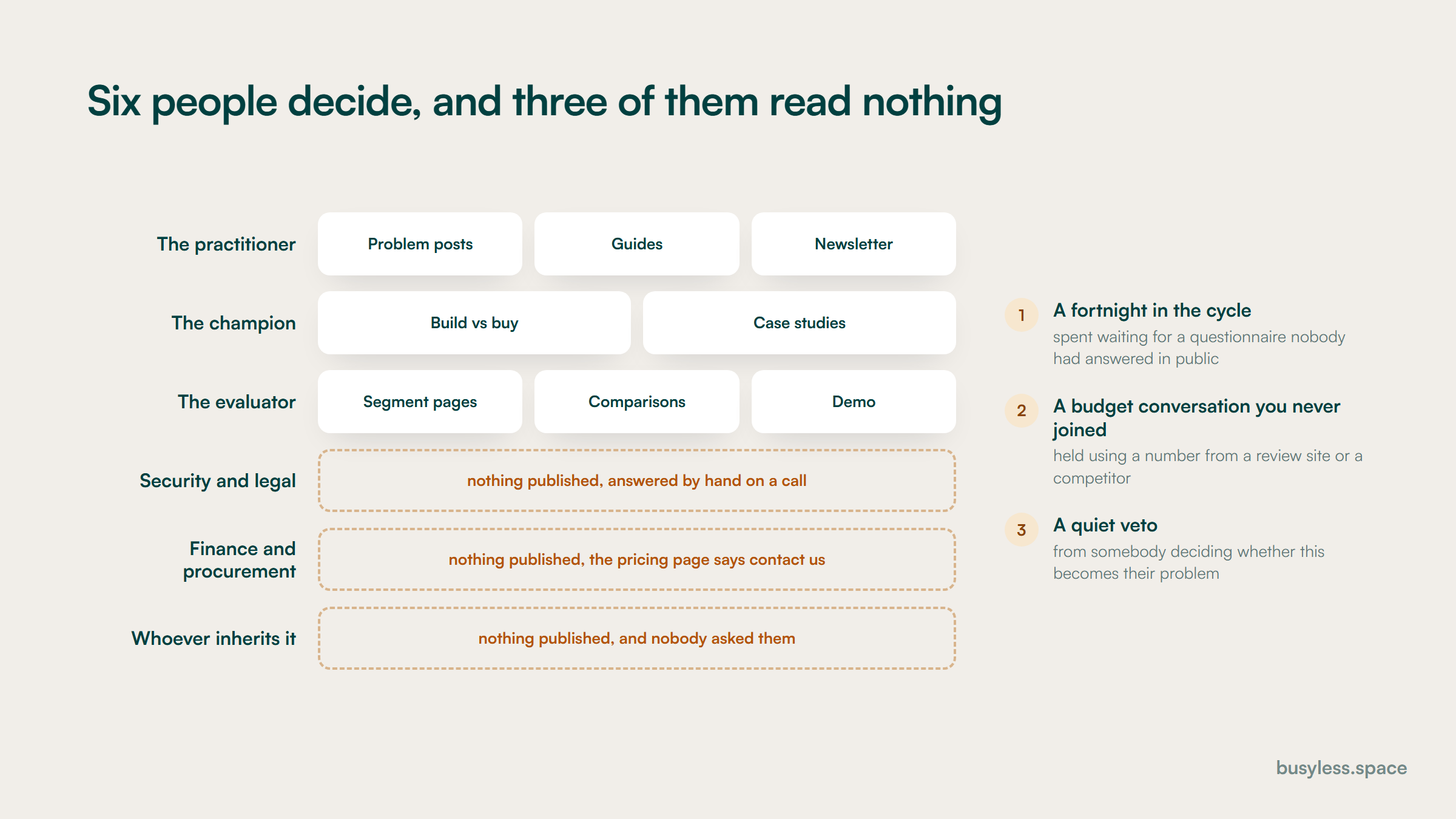 Six committee roles listed down the side with the assets that serve each one set out across from them. The first three rows carry two or three assets each. Security, finance and the person who inherits the work carry none.