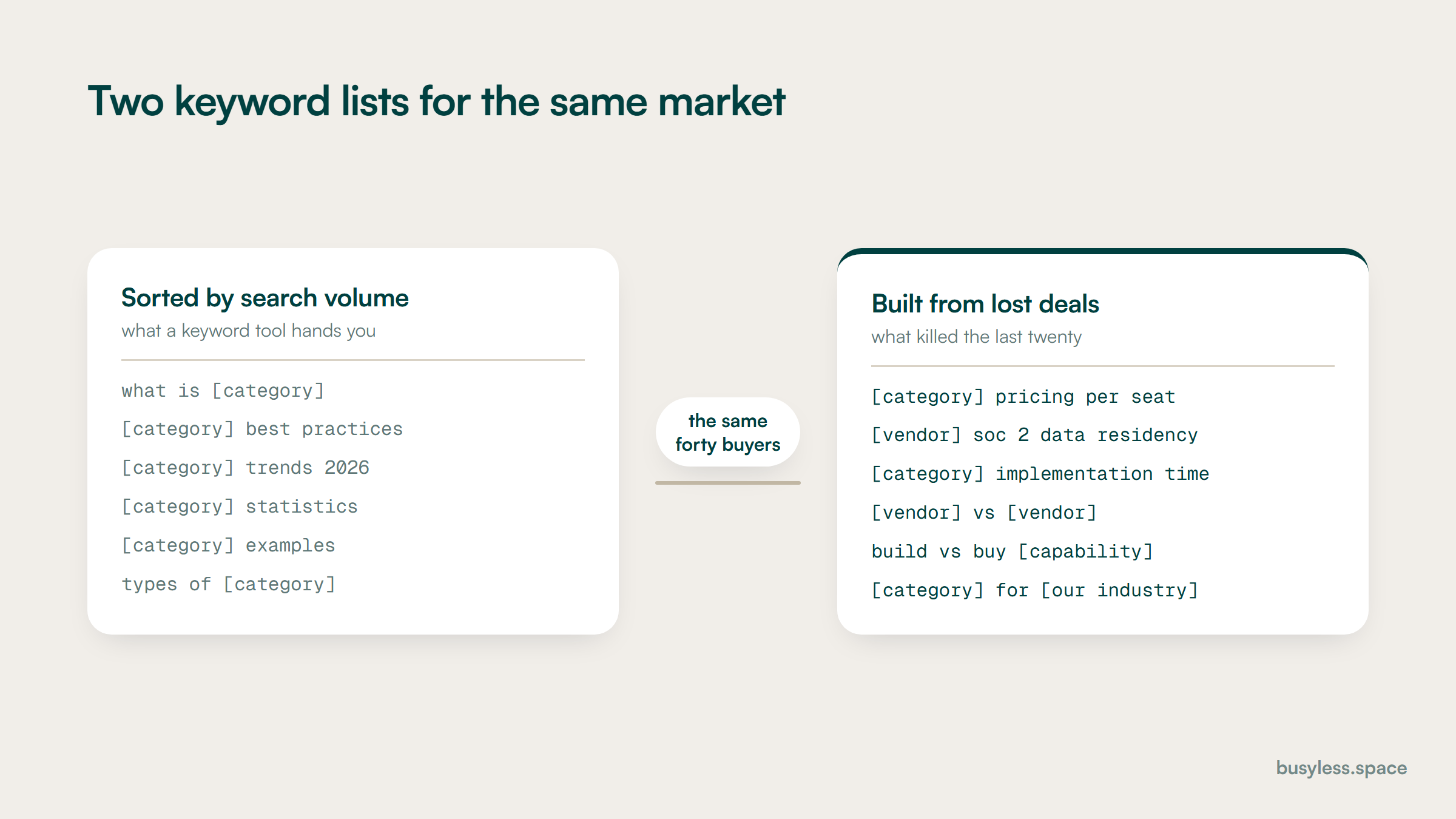 Two columns comparing a keyword list sorted by search volume against one built from lost deals. The volume column surfaces category head terms and definitions; the deals column surfaces pricing, security, implementation and competitor comparisons.