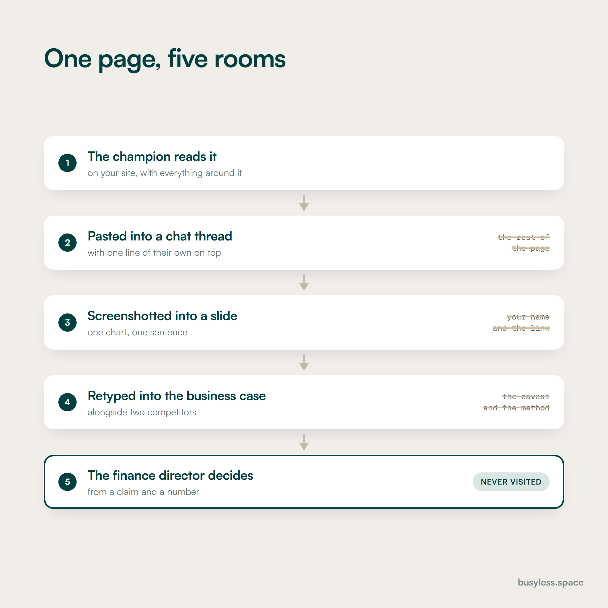 A vertical pipeline following one page from the champion who found it, through a Slack message, into a slide, into a business case, to a finance director who never visited the site. Each stage strips away more of the original context.