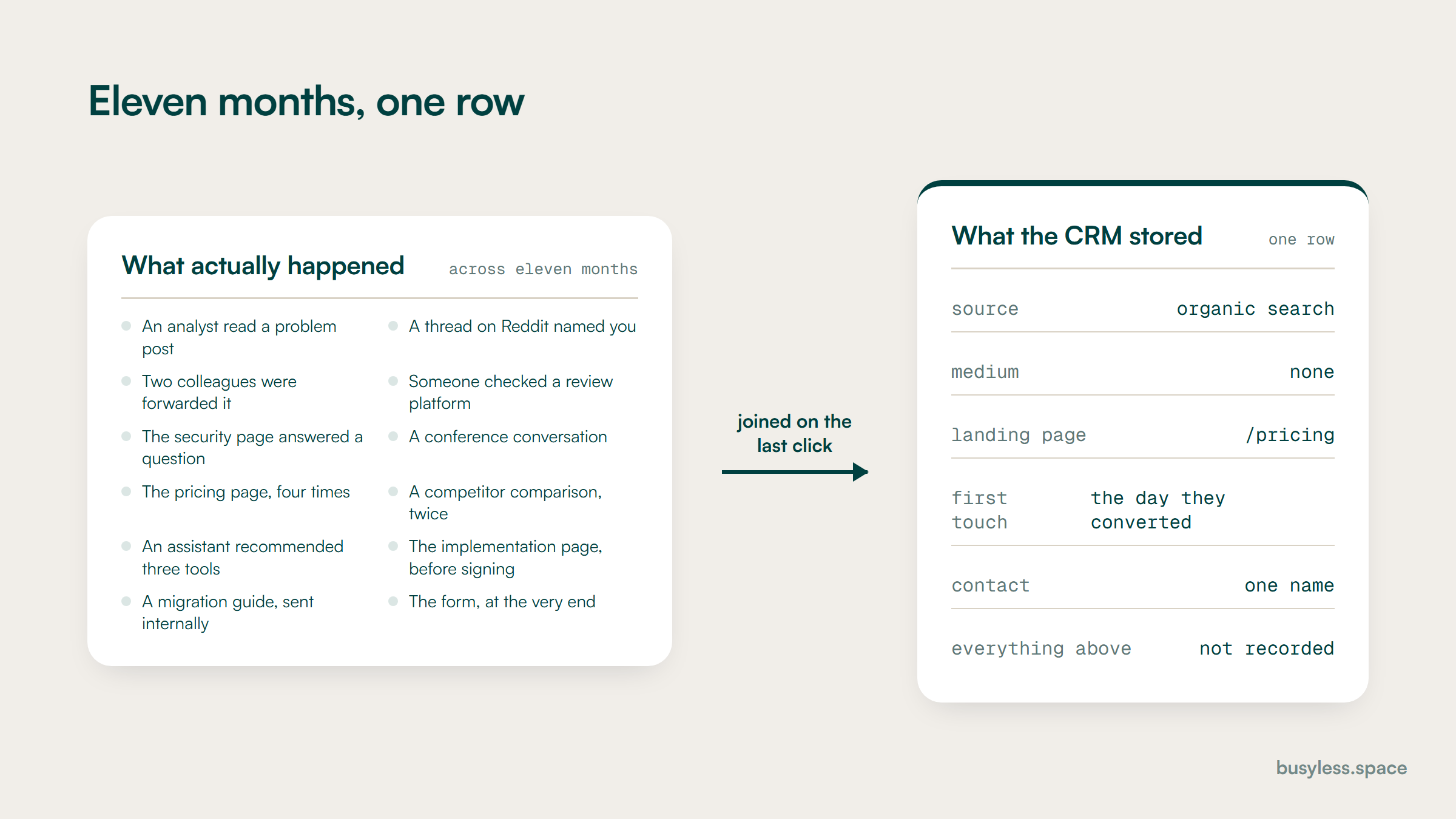 A before-and-after pair. On one side, eleven months of reading, forwarding, forum threads and a security review. On the other, the single row the CRM stored: one source, one date, one contact.