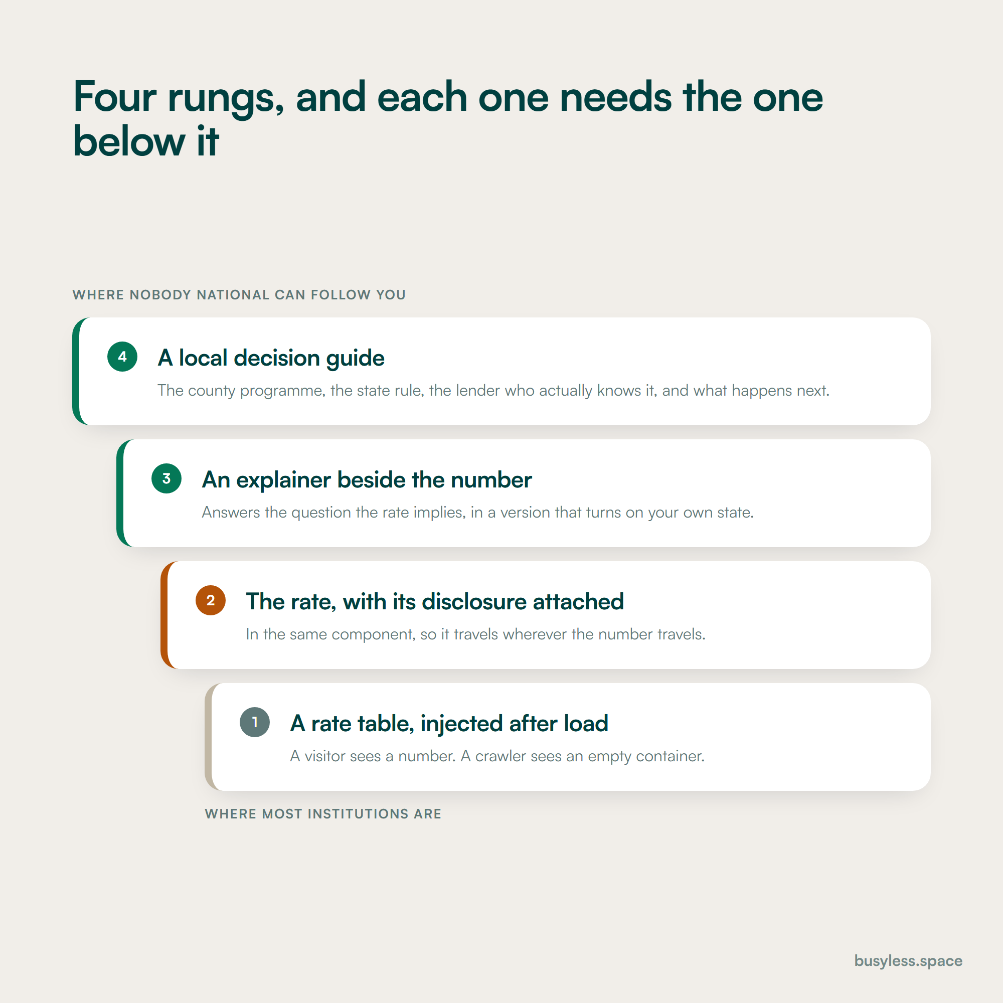 Four rungs of rate-page maturity: a rate table alone, a rate table with its required disclosure attached, an explainer answering the question the rate implies, and a local decision guide naming county programmes.