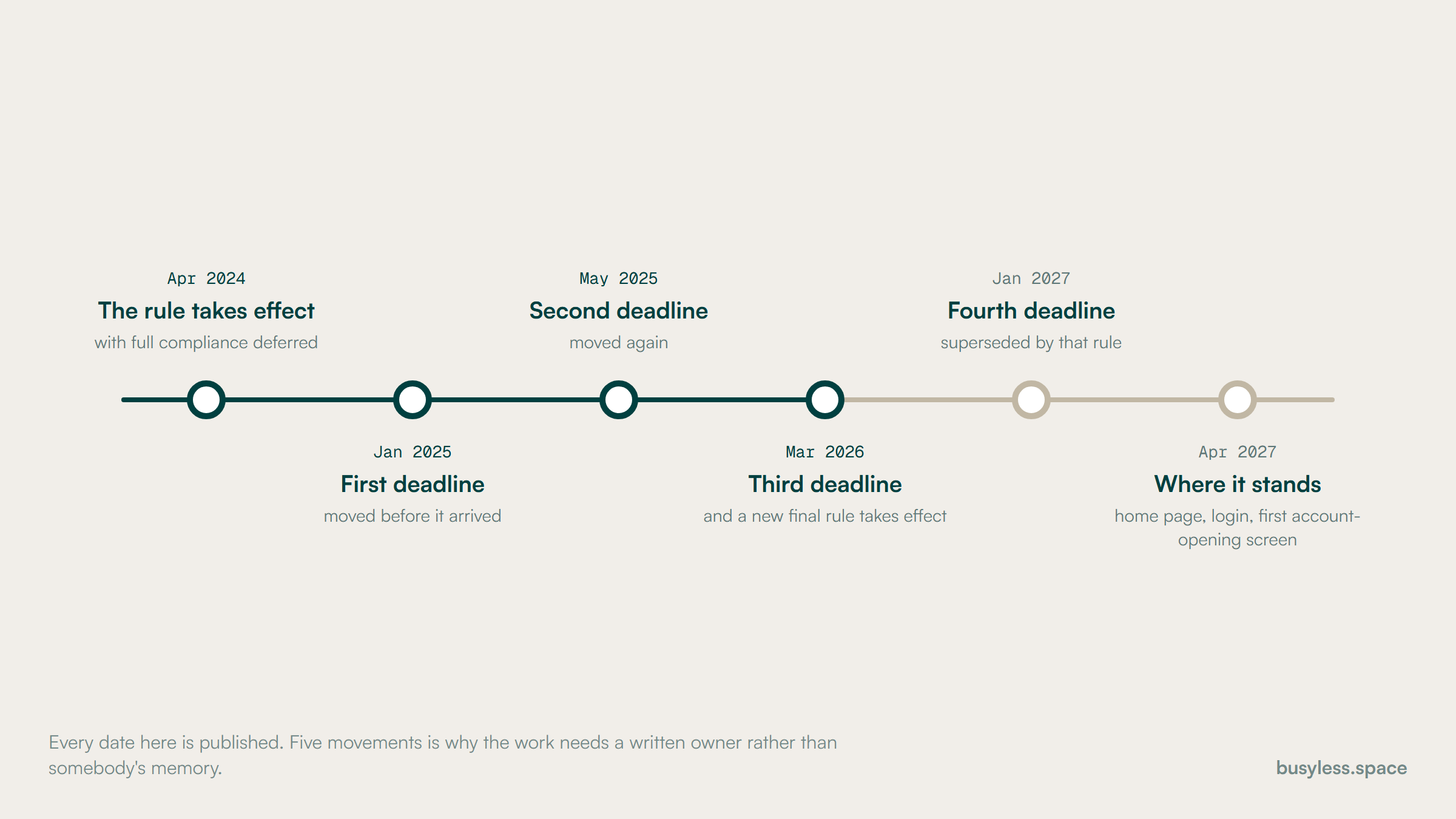 A timeline of the FDIC signage compliance date: April 2024 effective, then full compliance pushed from January 2025 to May 2025, to March 2026, to January 2027, and finally to April 2027 under a new final rule.