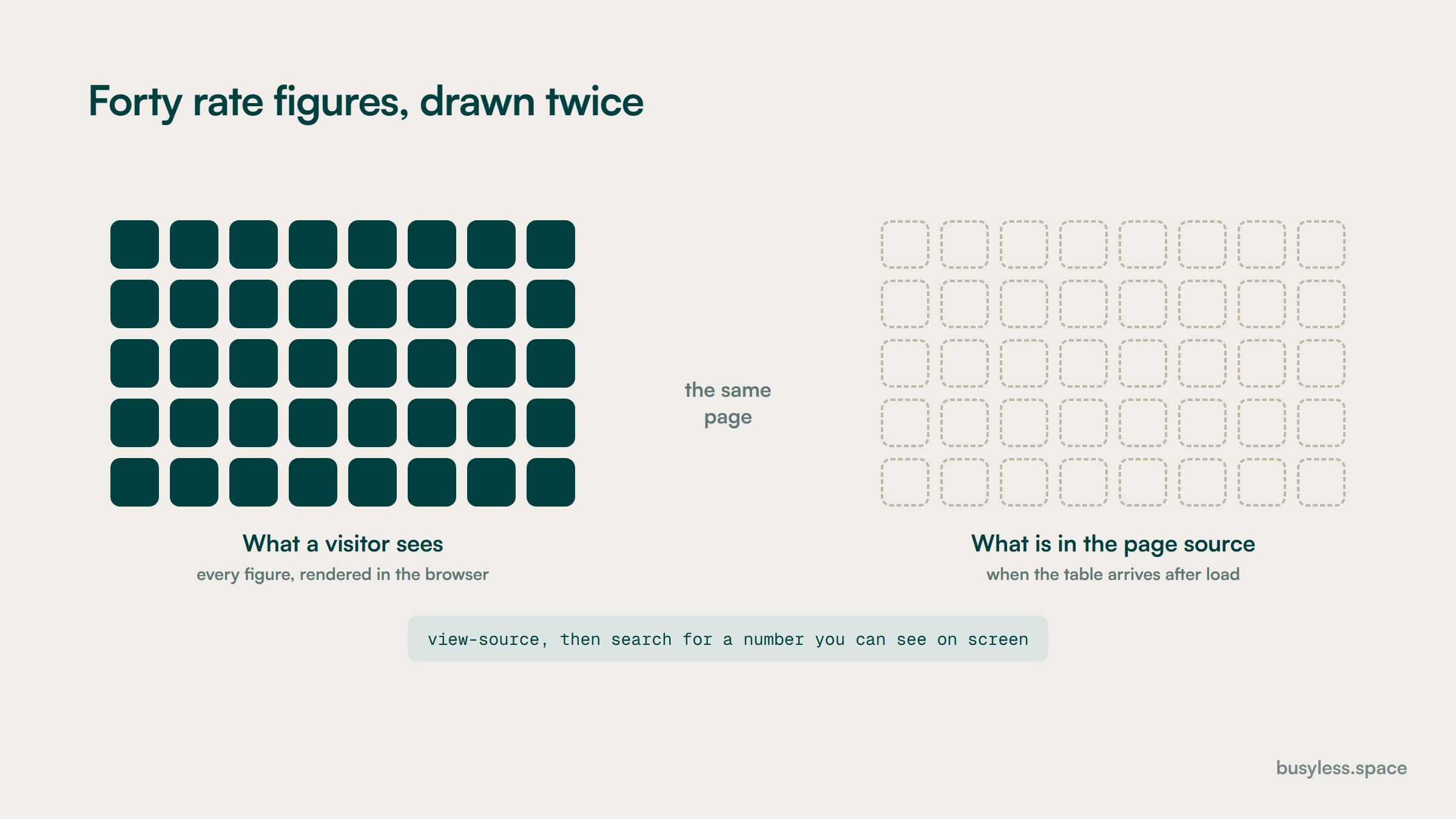 The same forty rate figures drawn twice. On the left, every cell filled, which is what a visitor sees. On the right, every cell an empty outline, which is what the page source contains when the table arrives after load.