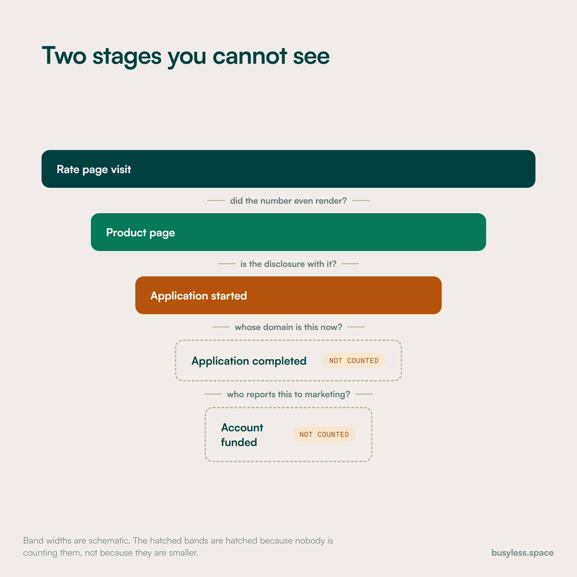A funnel from rate page visit, through product page and application started, to application completed and account funded, with the last two bands shaded to show they happen on a vendor's domain.
