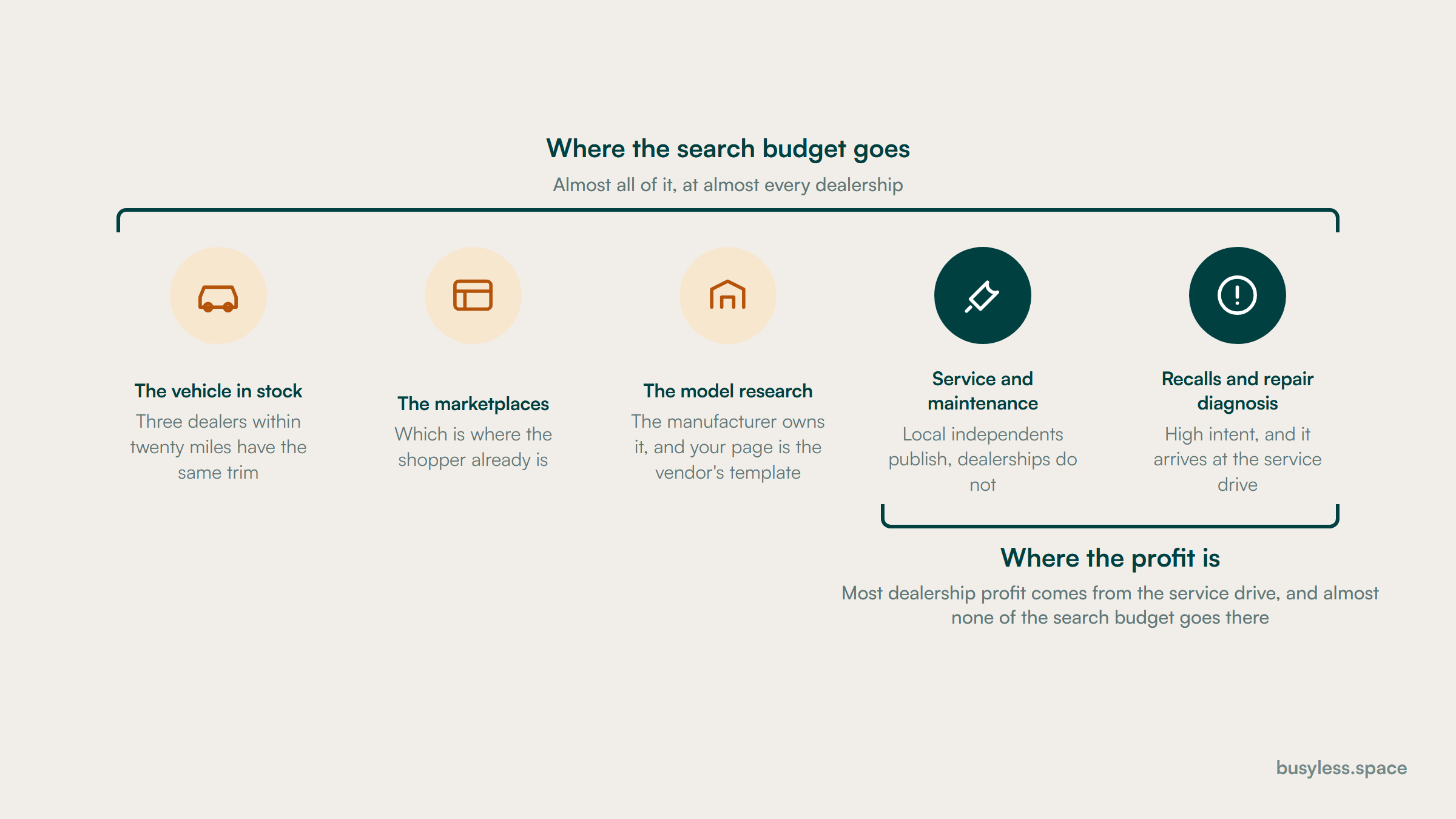 Five things a dealership is searched for under one bracket: the vehicle in stock, the marketplaces, model research, service and maintenance, and recalls and repair diagnosis. A narrower bracket covers only the last two, labelled where the profit is.