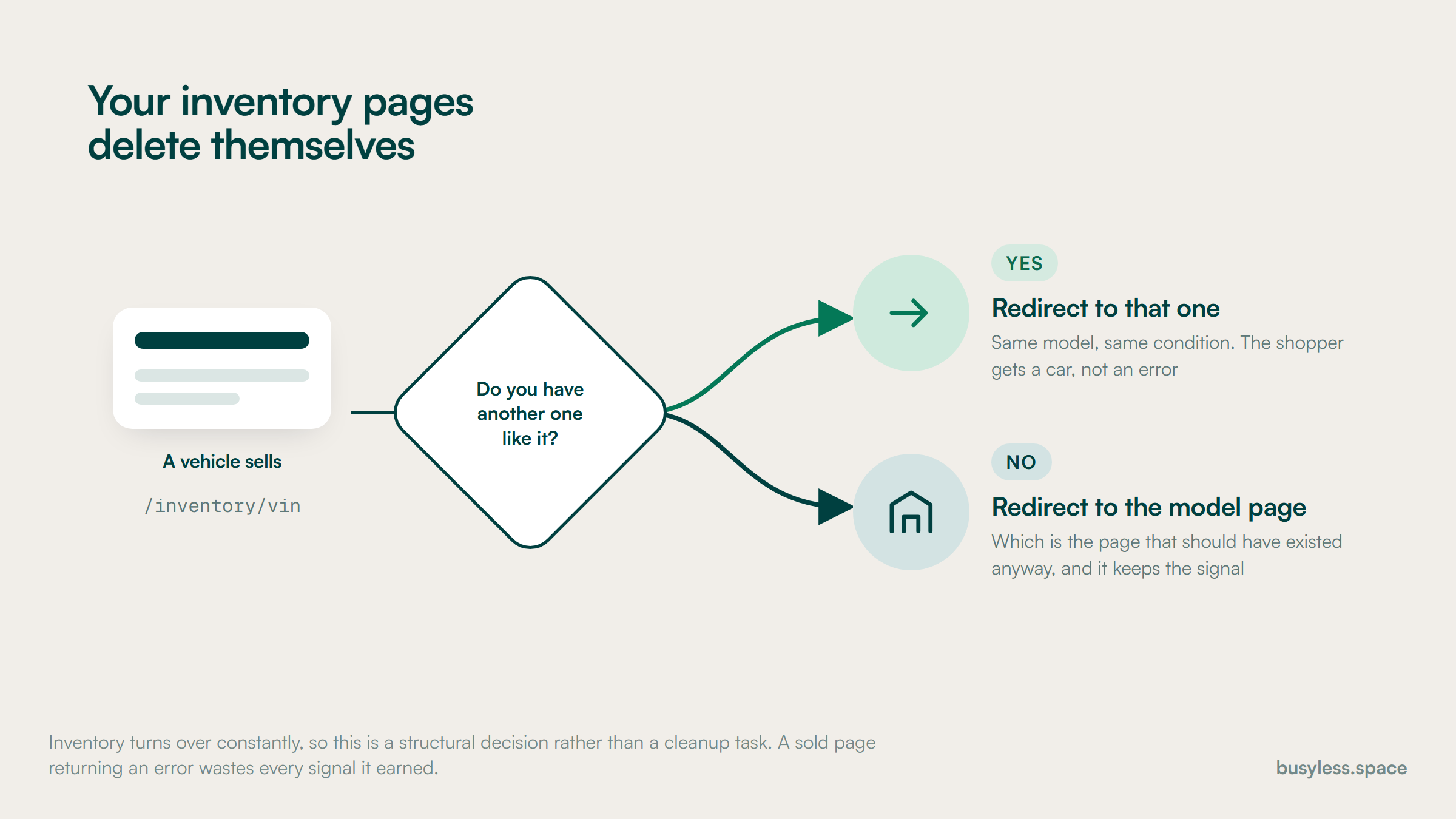 A decision gate. A vehicle sells, and the question is whether another like it is in stock. Yes means redirect to that vehicle. No means redirect to the model page.