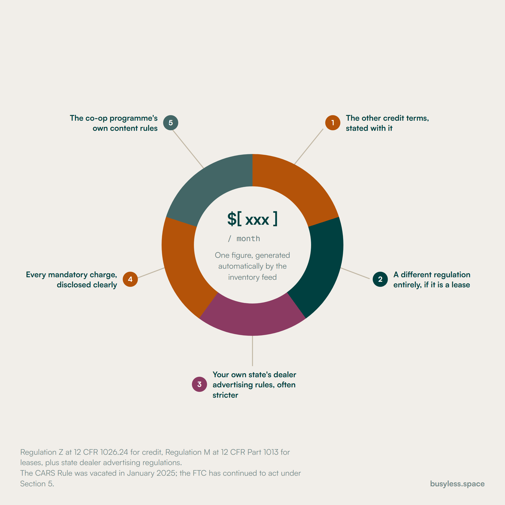 A bracketed monthly payment figure at the centre of a ring, with five callouts: the other credit terms stated with it, a different regulation entirely if it is a lease, the state's own dealer advertising rules, every mandatory charge disclosed clearly, and the co-operative advertising programme's content rules.