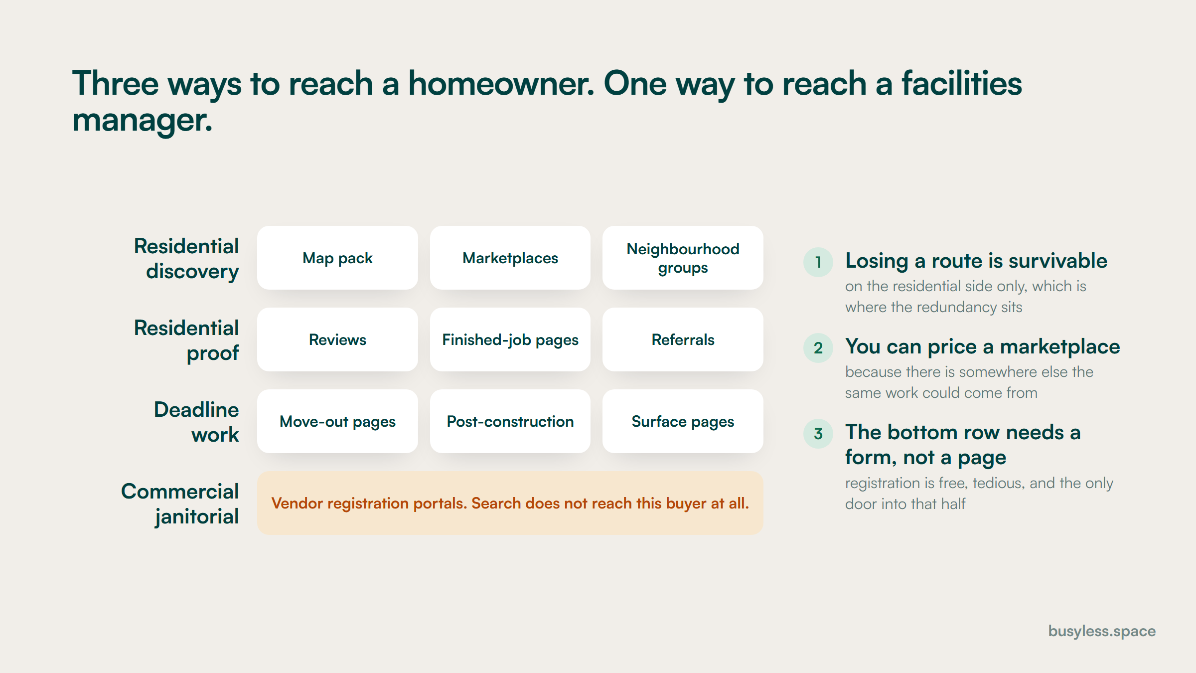 A matrix with three rows holding several routes each to a residential customer, and a fourth row holding a single one: commercial janitorial, reached through vendor registration portals rather than through search.