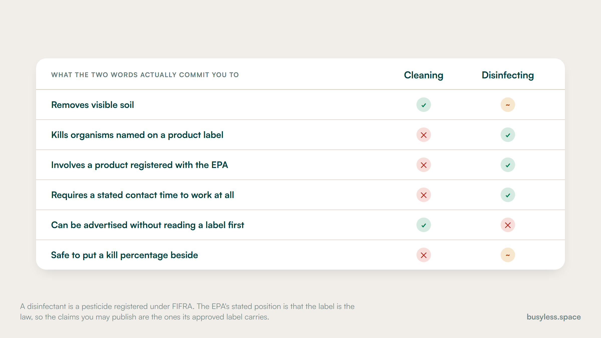 Six criteria scored against two words, cleaning and disinfecting. Cleaning wins on freedom to advertise, disinfecting wins on what it actually achieves, and neither column sweeps.