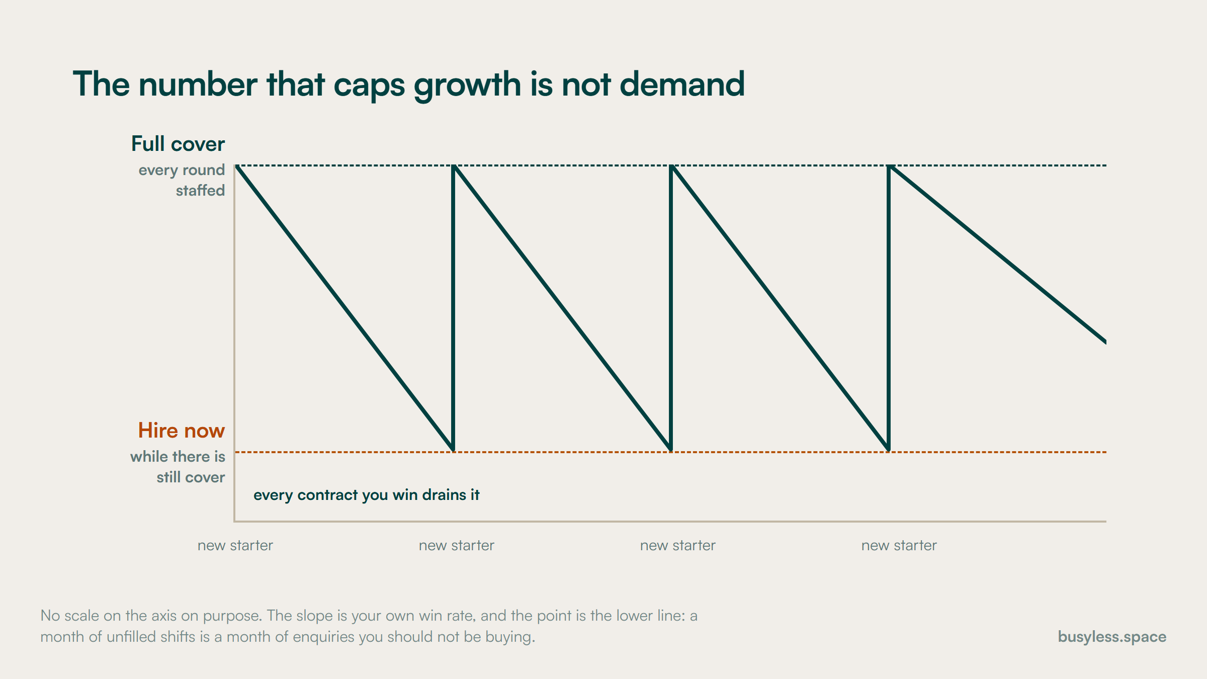 A sawtooth of spare crew hours between two reference lines. It drains as contracts are won and jumps back at every new starter, and the lower line is where you hire.