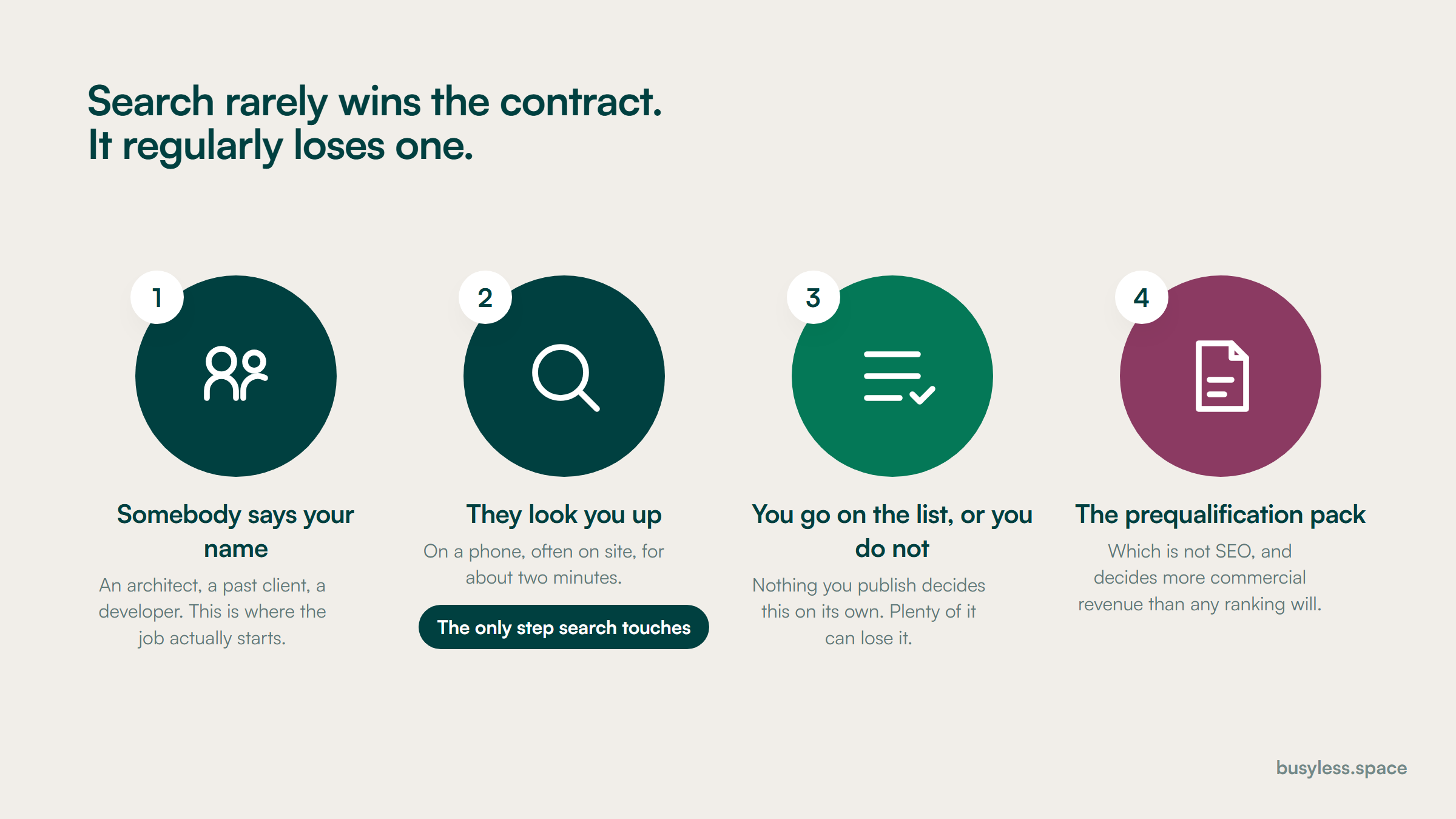 Four steps in how a construction firm gets on a list. Somebody says the name, they look the firm up on a phone, the firm goes on the shortlist or does not, and then the prequalification pack. The second step is flagged as the only one search touches.