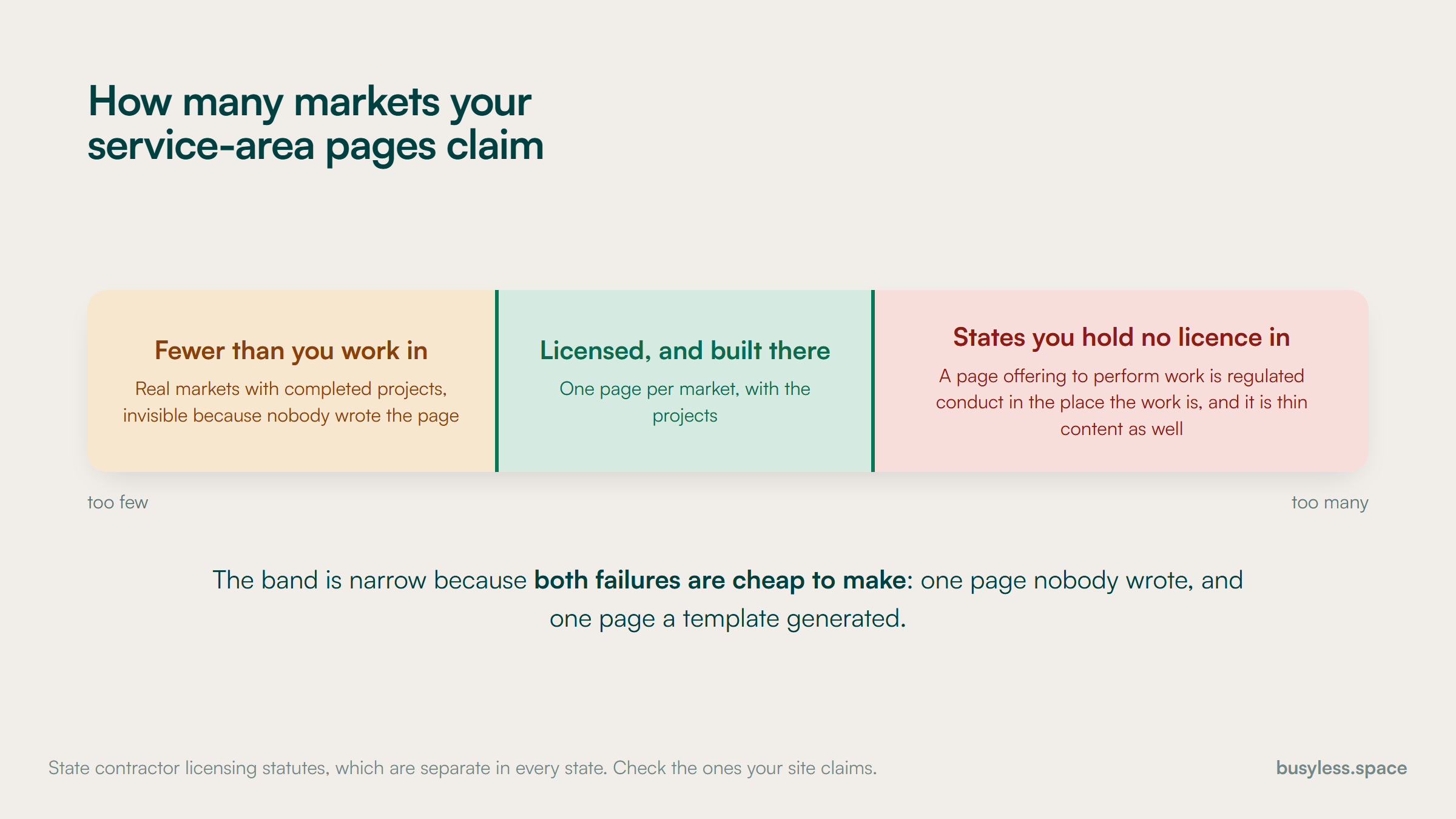 A band with a different failure at each end. Claiming fewer markets than you work in leaves real projects invisible. Claiming states you hold no licence in is regulated conduct as well as thin content. The safe band in the middle is markets where you are licensed and have built.