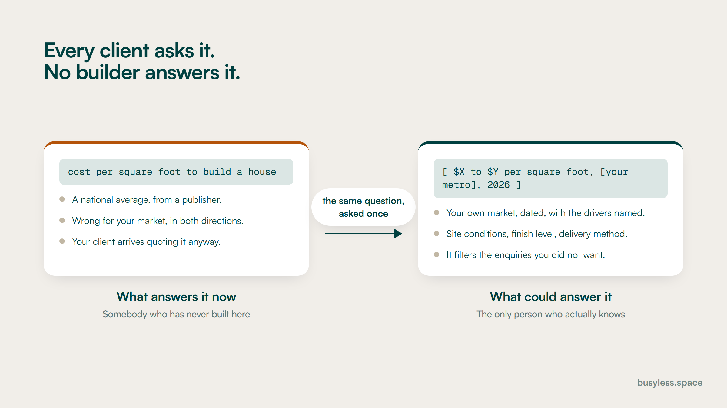 Two panels answering the same query about cost per square foot. On the left a national average from a publisher, wrong for the market in both directions. On the right a dated range for the firm's own metro with the drivers named.