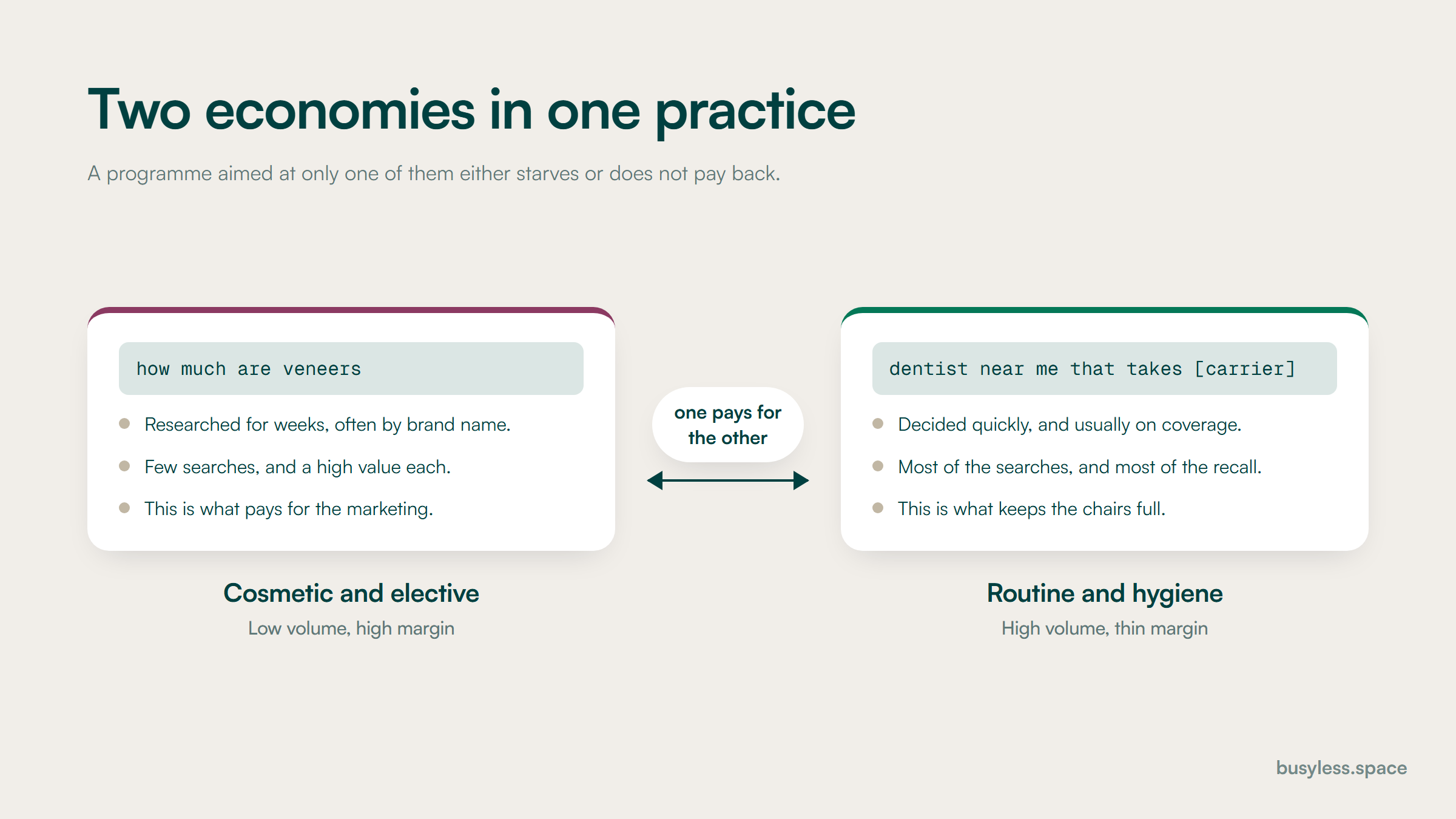 Two cards joined by a double-headed arrow labelled one pays for the other. On the left, cosmetic and elective work: researched for weeks, few searches, high value each. On the right, routine and hygiene: decided on coverage, most of the searches, most of the recall.