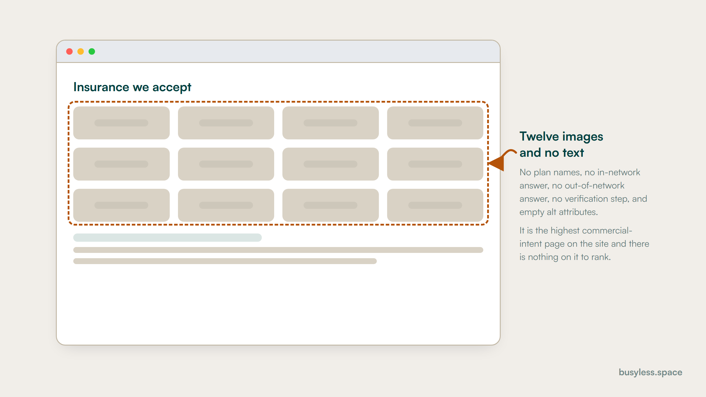 A mock insurance page showing twelve blank carrier logo tiles and almost no text, with the logo grid outlined and annotated: no plan names, no in-network answer, no out-of-network answer, no verification step and empty alt attributes.