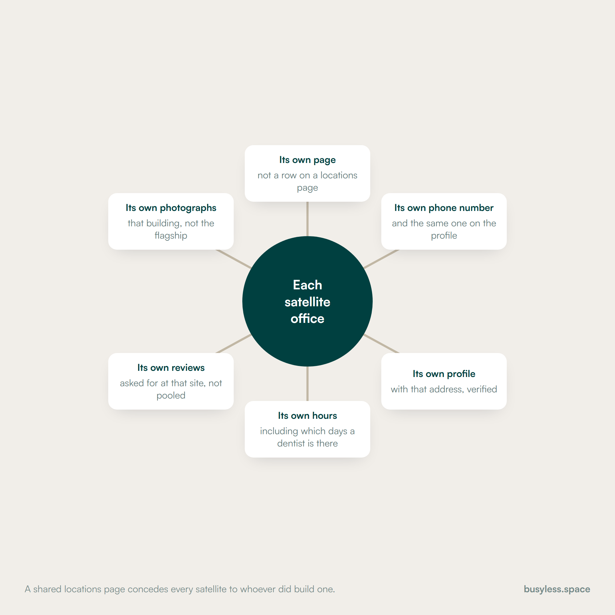 A hub and spoke diagram with each satellite office at the centre, connected to six things it needs of its own: its own page, its own phone number, its own profile, its own hours, its own reviews and its own photographs.