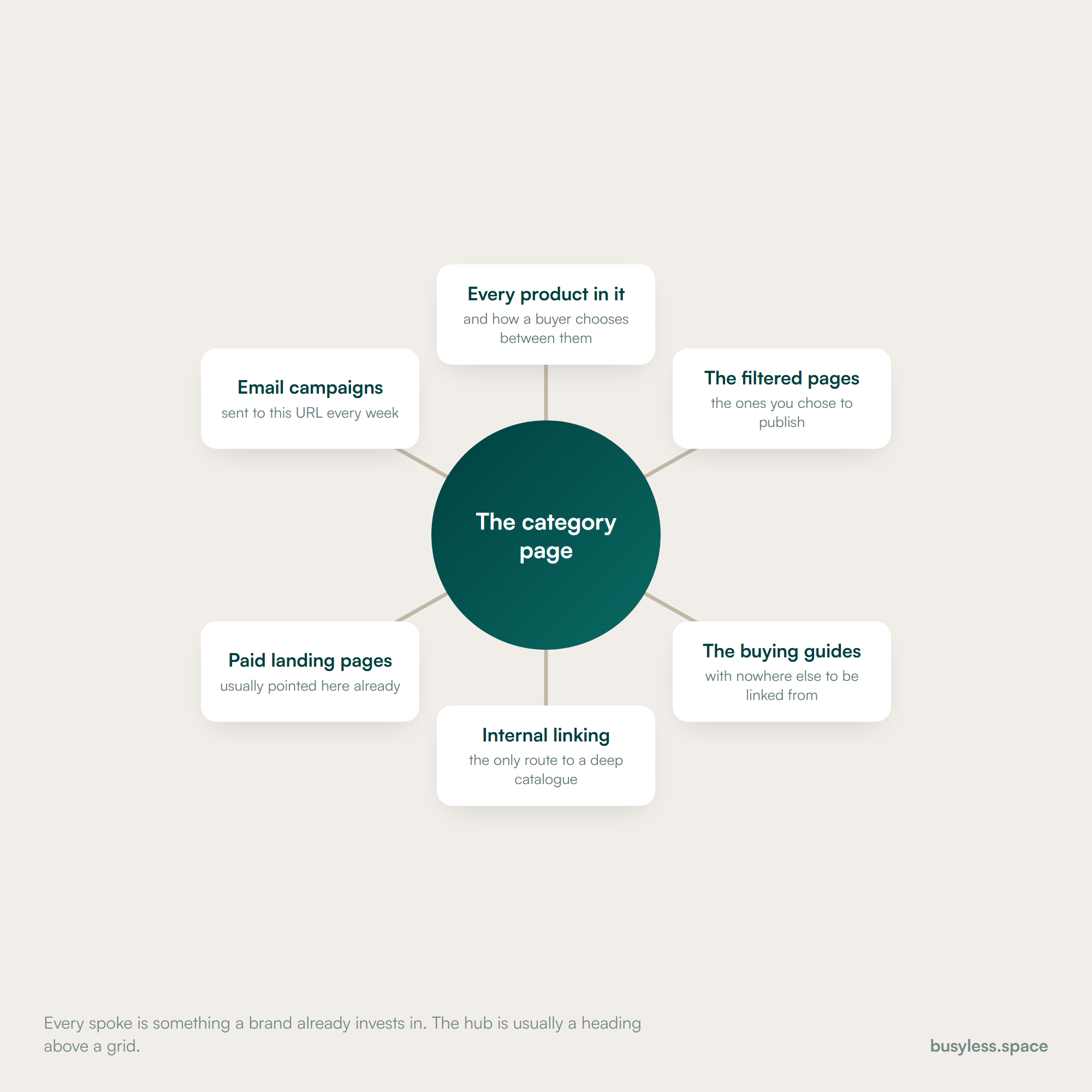 A hub labelled the category page, with six spokes: the products in it, the curated filtered pages, the buying guides, the internal links, the paid landing pages and the email campaigns.