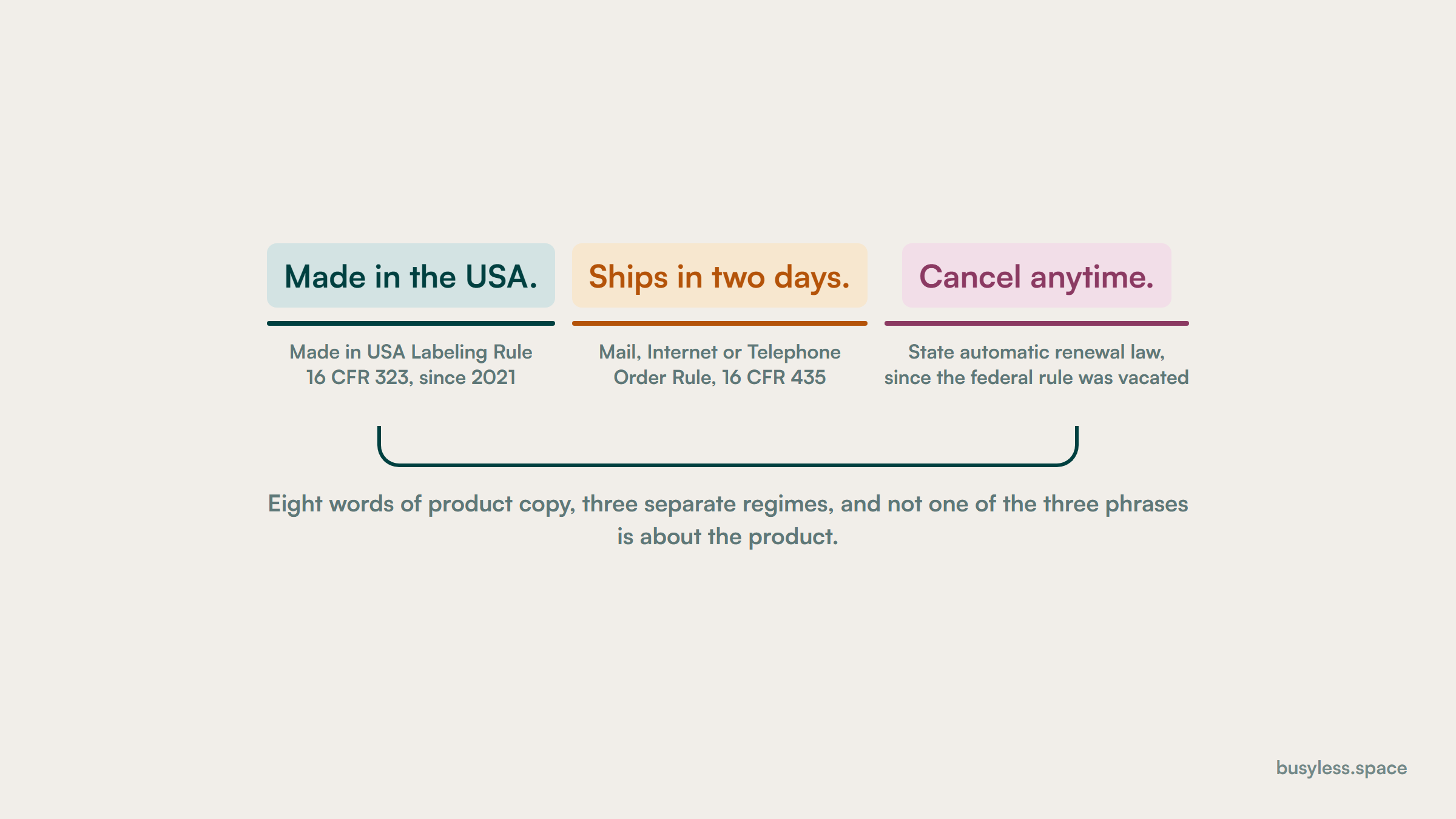 One line of product copy, Made in the USA, ships in two days, cancel anytime, with each of the three phrases underlined and connected to the separate rule that governs it.