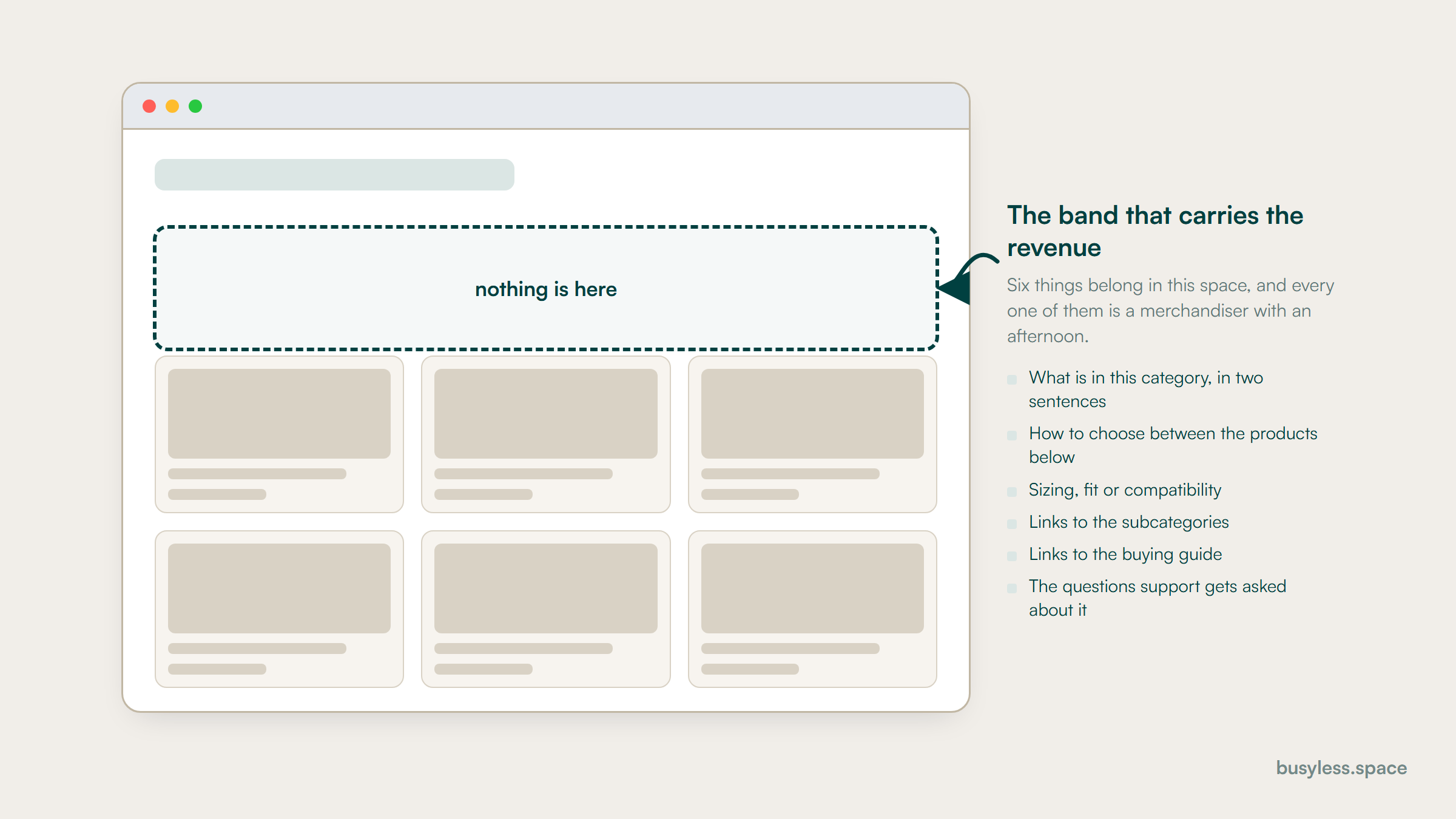 A category page screen with one region marked out: the empty band between the heading and the product grid, labelled nothing is here, beside a list of the six things that belong in it.