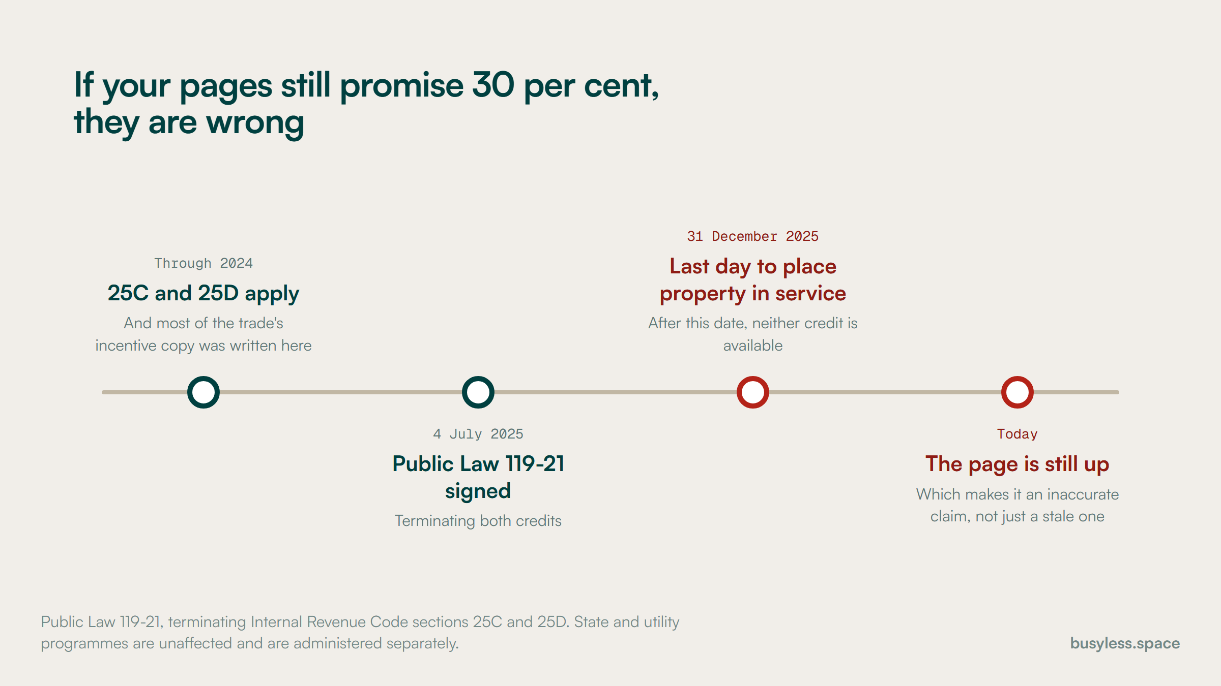 A four-point timeline. Through 2024 the 25C and 25D credits applied. On 4 July 2025 Public Law 119-21 terminated both. After 31 December 2025 neither is available for property placed in service. Today, the page promising them is often still live.