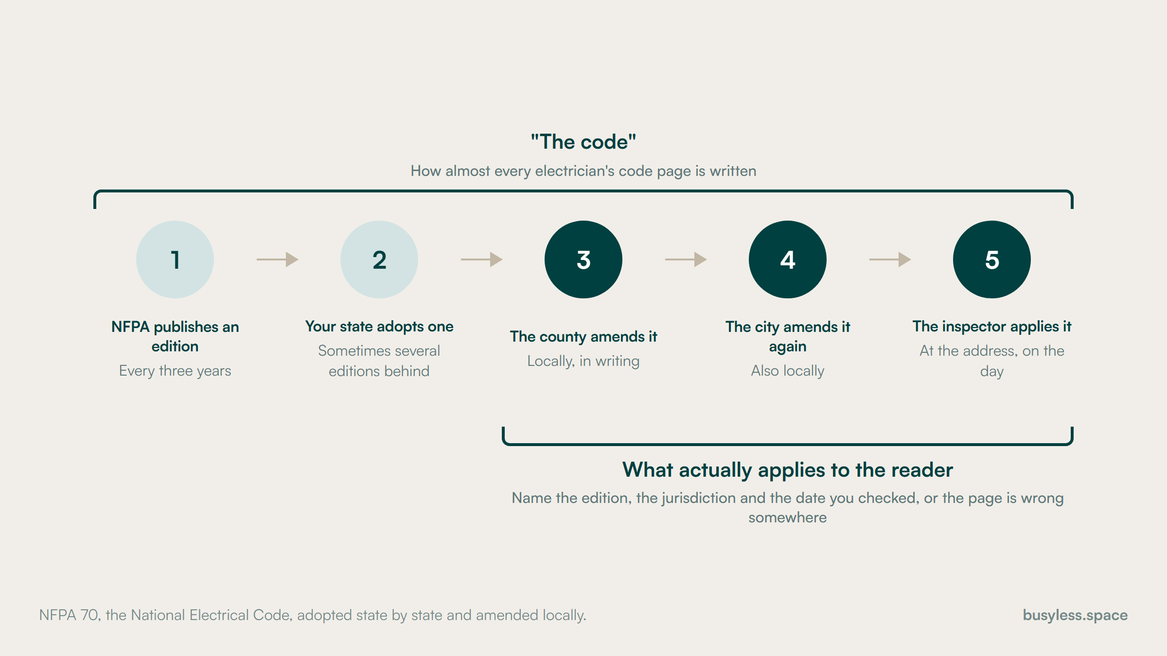 Five stages bracketed as the code: NFPA publishes an edition, the state adopts one, the county amends it, the city amends it again, and the inspector applies it at the address. A narrower bracket covers only the last three, labelled as what actually applies to the reader.