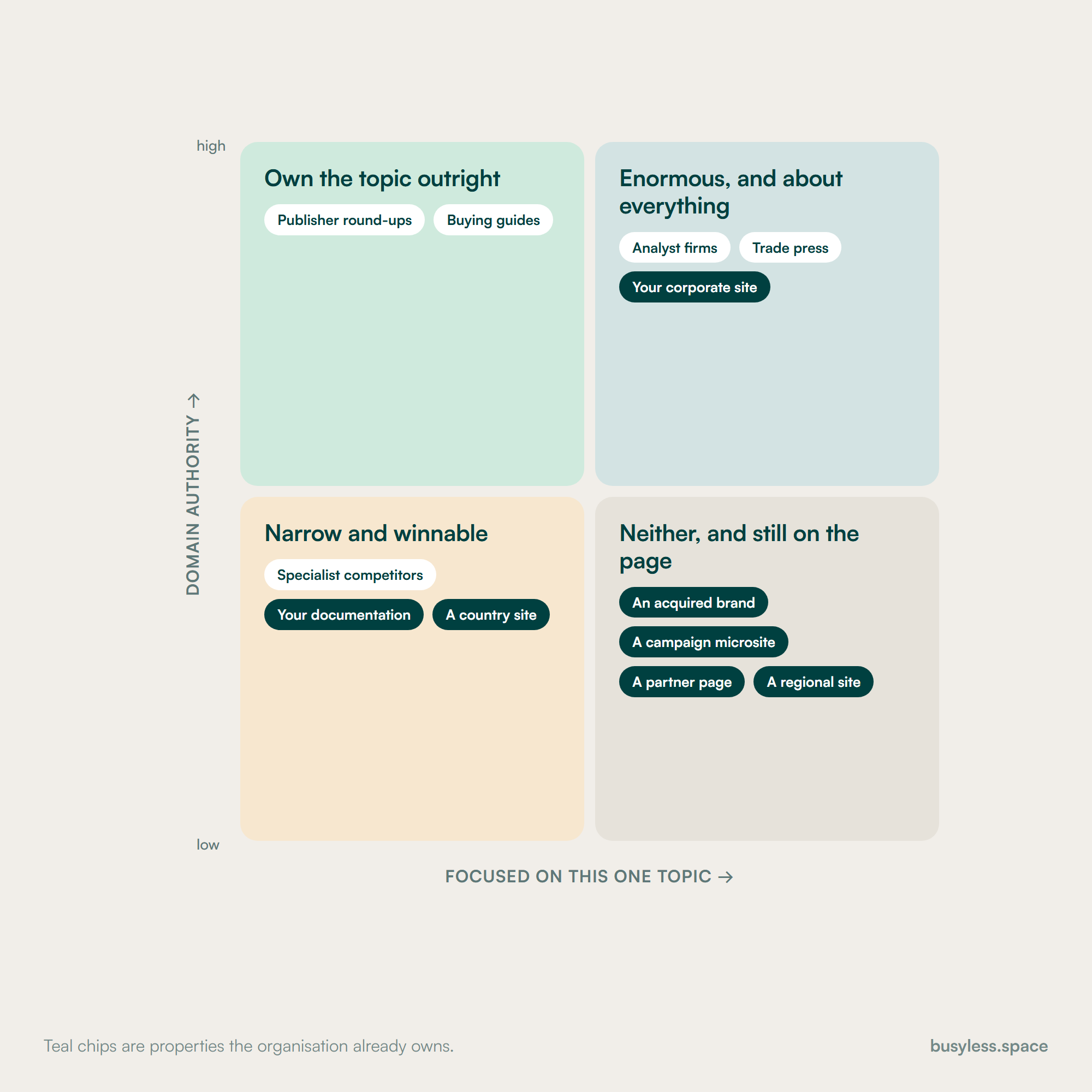 A quadrant plotting brand strength against topical focus. Publishers sit high on both, competitors in the middle, and a cluster of the organisation's own country sites, acquired brands and campaign microsites occupies the same region as the competitors.